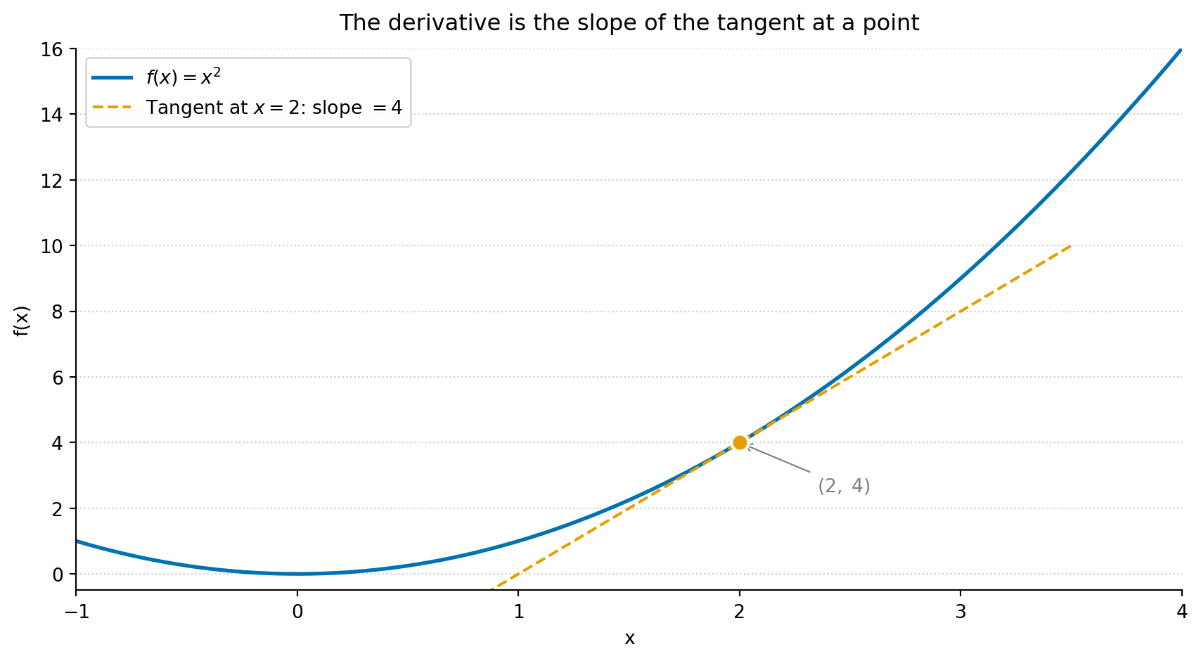 A plot of f(x) = x squared as a solid curve, with a dashed tangent line segment touching the curve at the annotated point (2, 4). A filled circle marks the tangency point. The tangent line's slope of 4 illustrates the derivative at that point.