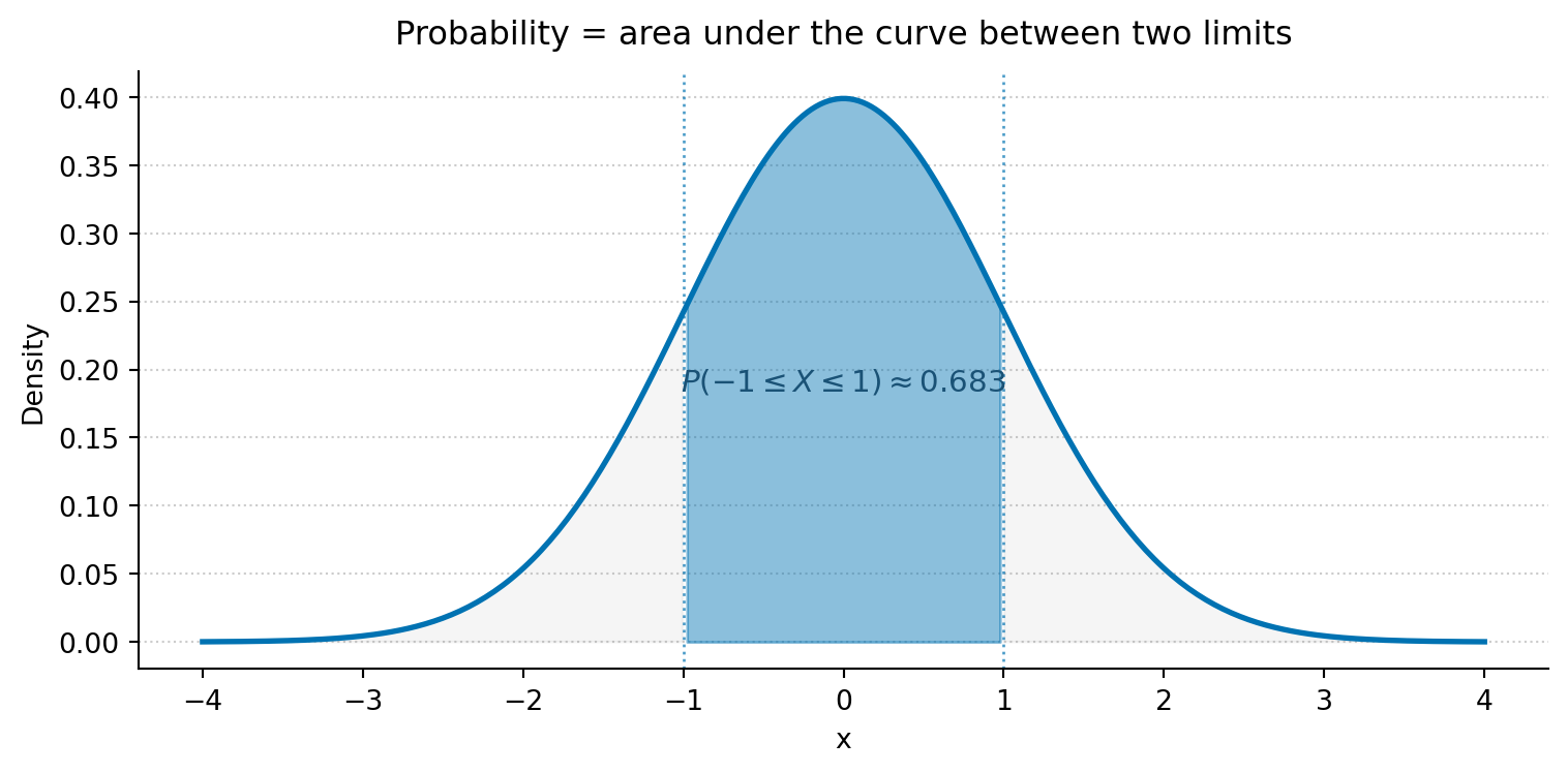 A standard Normal bell curve. The central region between x = -1 and x = 1 is shaded, representing approximately 68.3% of the distribution's total area. The tails beyond plus and minus 1 are lightly shaded in grey. Dotted vertical lines mark the integration limits. The probability P(-1 ≤ X ≤ 1) ≈ 0.683 is annotated on the figure.