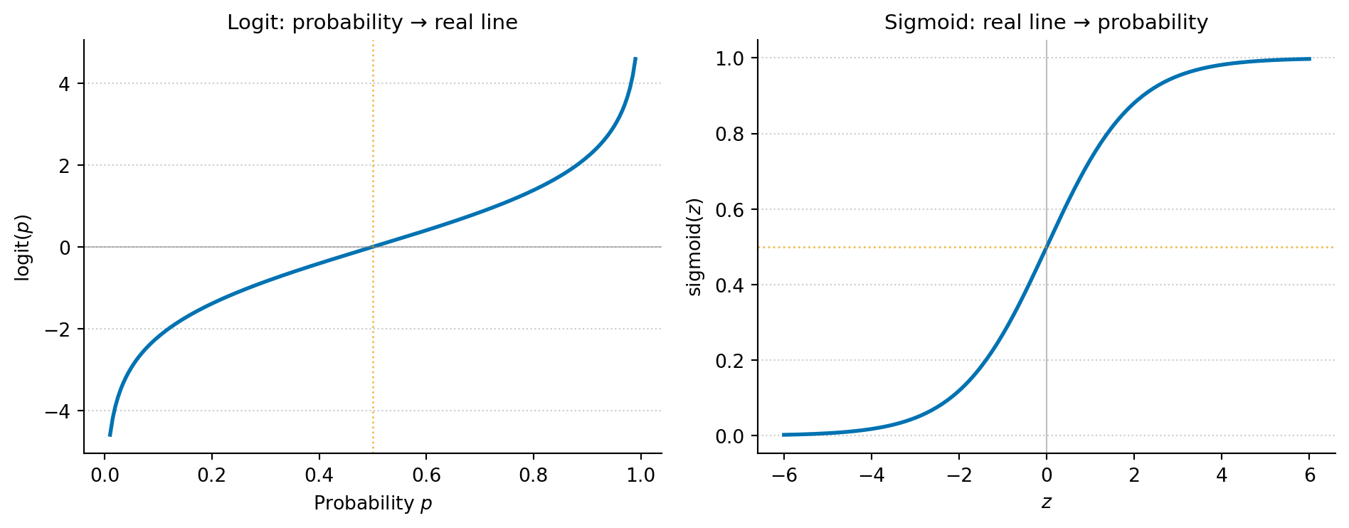 Two plots showing inverse functions. The first plot shows the logit function: as probability p increases from 0 to 1 on the x-axis, the output rises from negative infinity to positive infinity on the y-axis, crossing zero at p = 0.5. The second plot shows the sigmoid function: as the input z increases from -6 to 6, the output rises from near 0 to near 1, crossing 0.5 at z = 0. Together they illustrate that logit and sigmoid are inverses of each other.