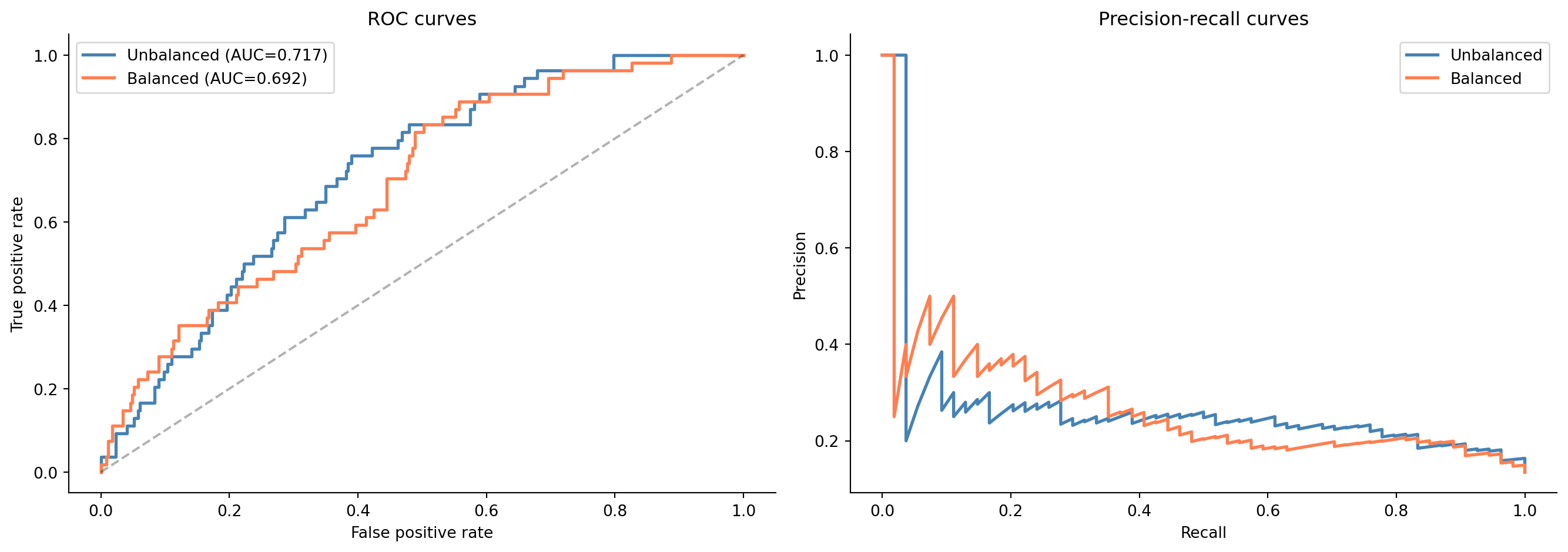 Two side-by-side charts. Left: ROC curves for balanced and unbalanced models, nearly overlapping with AUC values annotated. Right: precision-recall curves showing the balanced model achieving higher recall at the cost of lower precision.