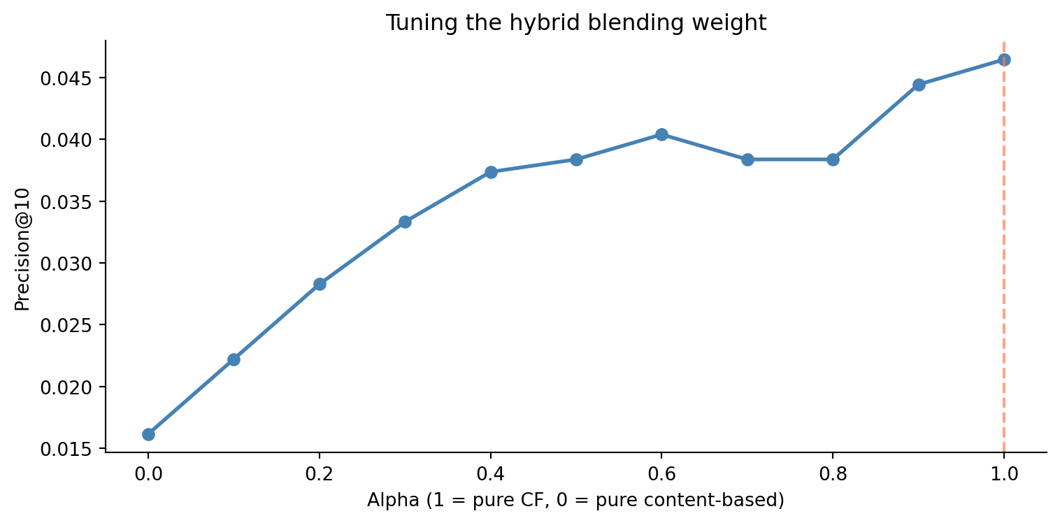 Line chart showing precision at 10 on the vertical axis against the hybrid blending weight alpha on the horizontal axis from 0 to 1. The curve typically peaks at a moderate alpha value between 0.4 and 0.7, indicating that a blend of collaborative and content-based signals outperforms either alone.