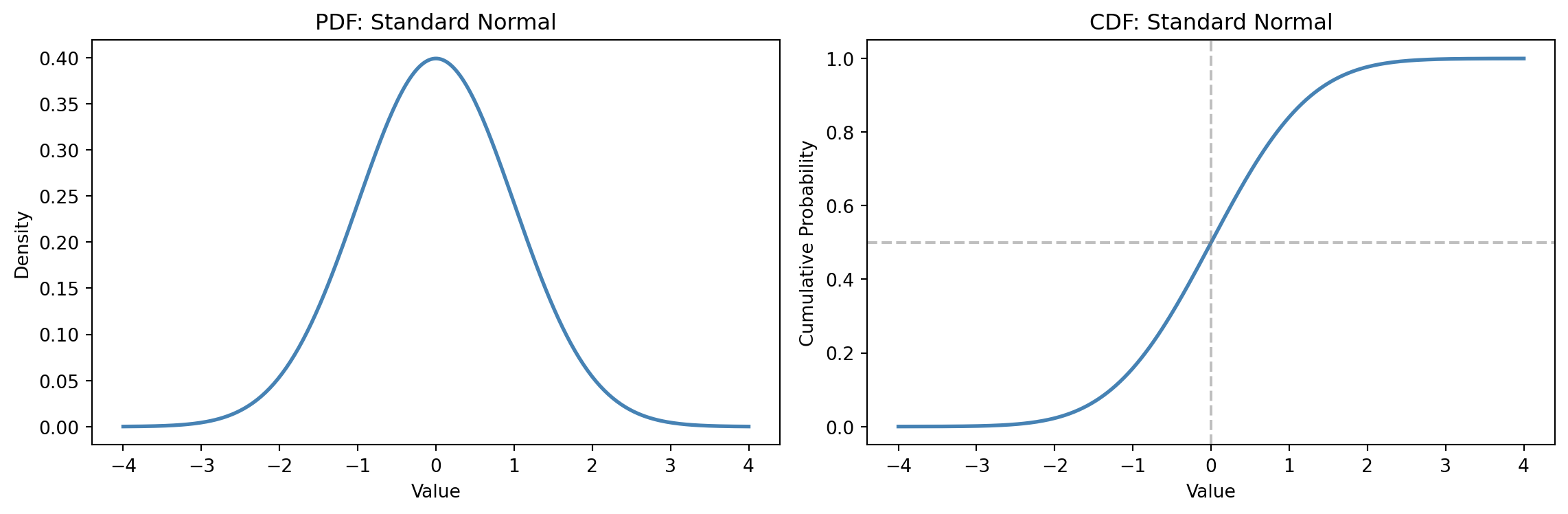 Two-panel figure. The left panel shows the standard normal PDF as a symmetric bell curve. The right panel shows the corresponding S-shaped CDF, rising from 0 to 1, with dashed guide lines marking the median at x=0 and cumulative probability 0.5.