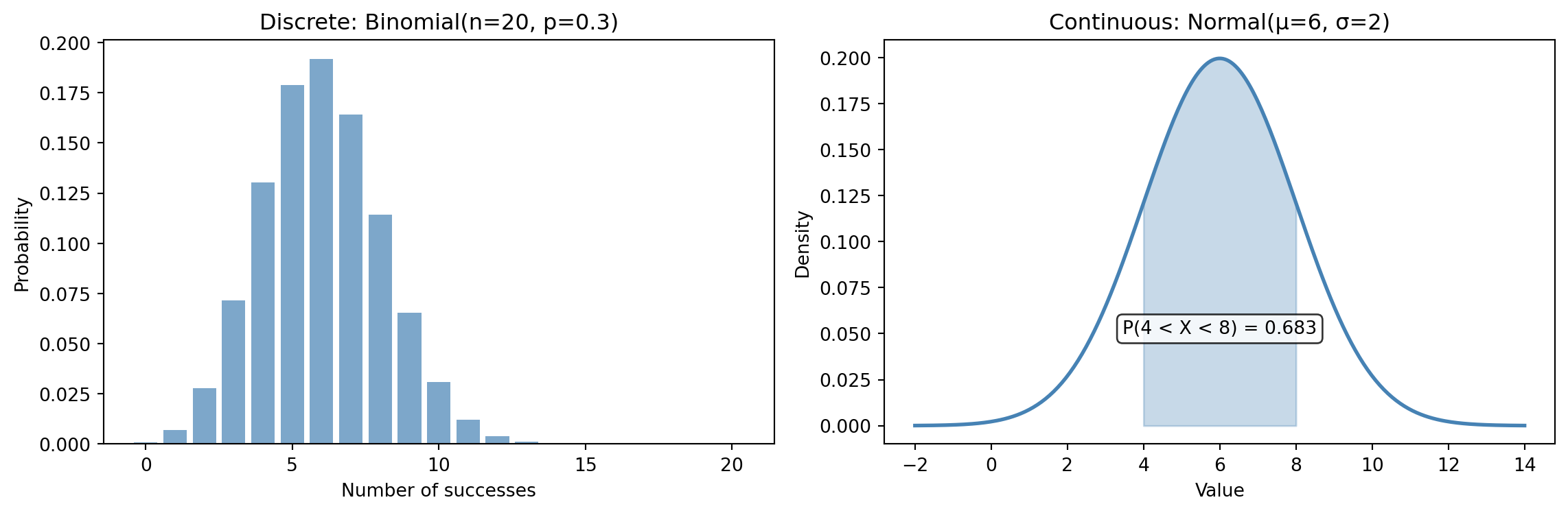 Two-panel figure. The left panel shows a bar chart of the Binomial(20, 0.3) distribution with bars at each integer from 0 to 20, peaking around 6. The right panel shows the Normal(6, 2) density curve with the area between 4 and 8 shaded and labelled with its probability of 0.683.