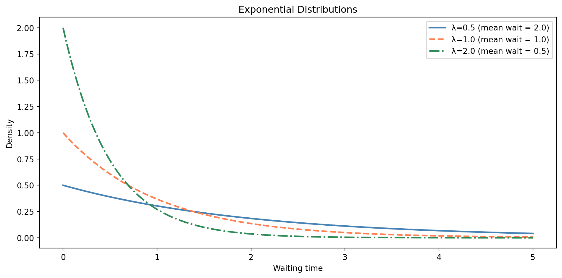 Line chart showing three exponential distribution curves with distinct linestyles. Lambda=0.5 (solid line) has a gentle decay (mean wait 2.0), lambda=1.0 (dashed line) decays faster (mean wait 1.0), and lambda=2.0 (dash-dot line) drops steeply (mean wait 0.5). All start at their highest density at x=0 and decay towards zero.