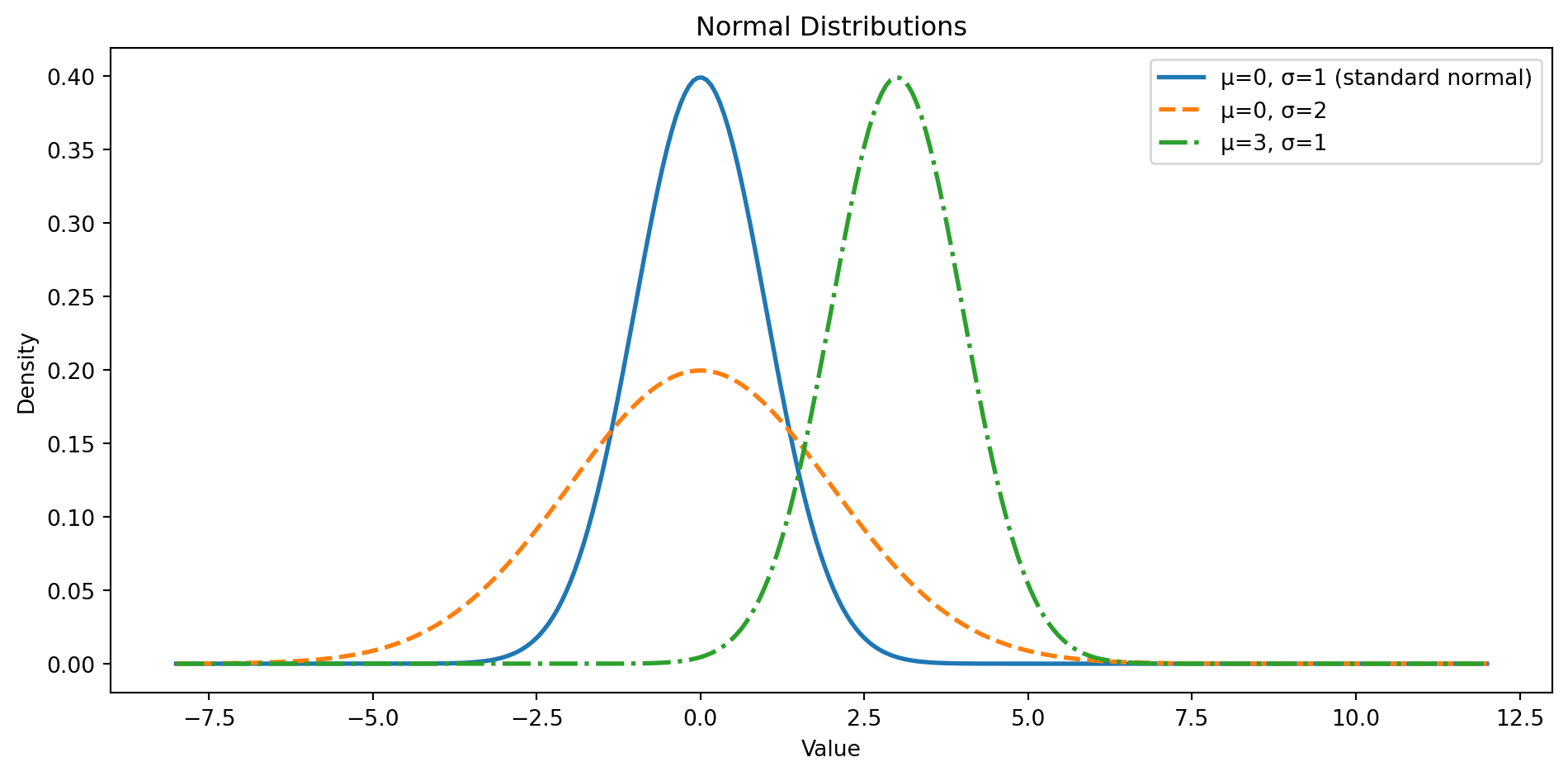 Three overlapping normal distribution curves with distinct linestyles. The standard normal (mean 0, SD 1, solid line) is the tallest and narrowest. A wider curve with the same mean but SD 2 (dashed line) is shorter and more spread out. A third curve with mean 3 and SD 1 (dash-dot line) has the same shape as the standard normal but is shifted to the right.
