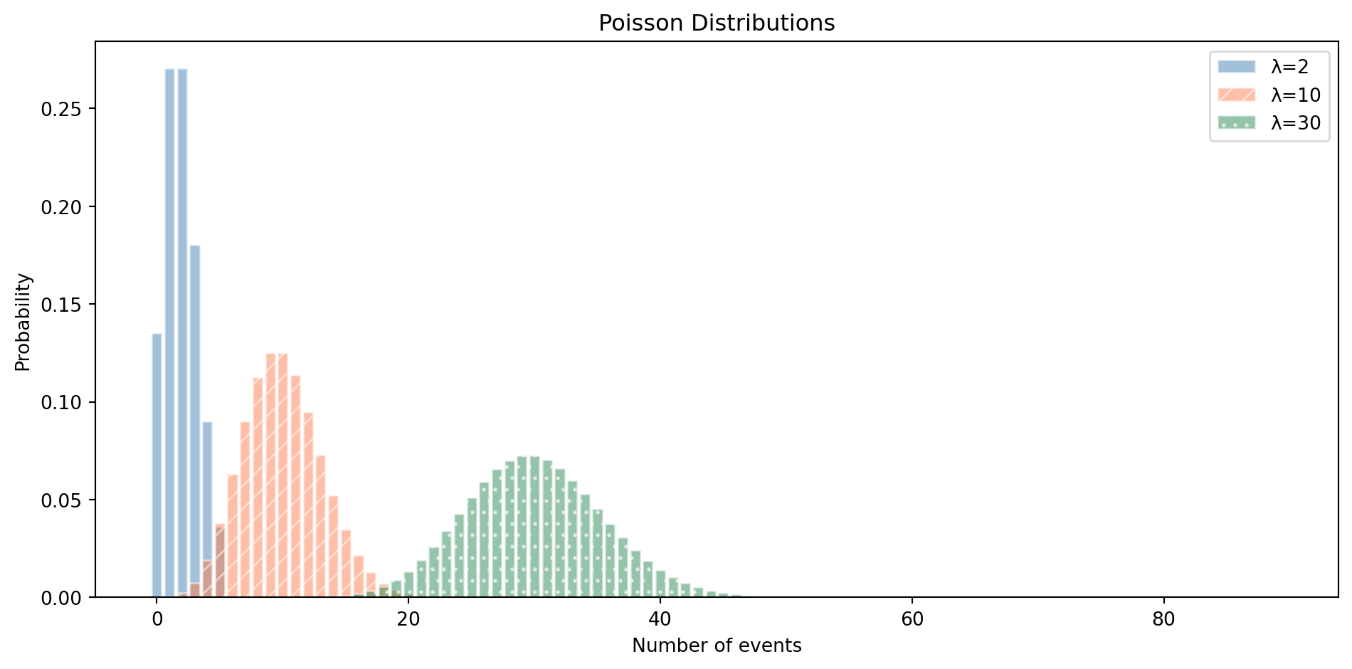 Bar chart showing three Poisson distributions with distinct colours and hatching patterns. Lambda=2 is heavily right-skewed with most mass near zero. Lambda=10 is moderately skewed and centred around 10. Lambda=30 is nearly symmetric and bell-shaped, centred around 30.