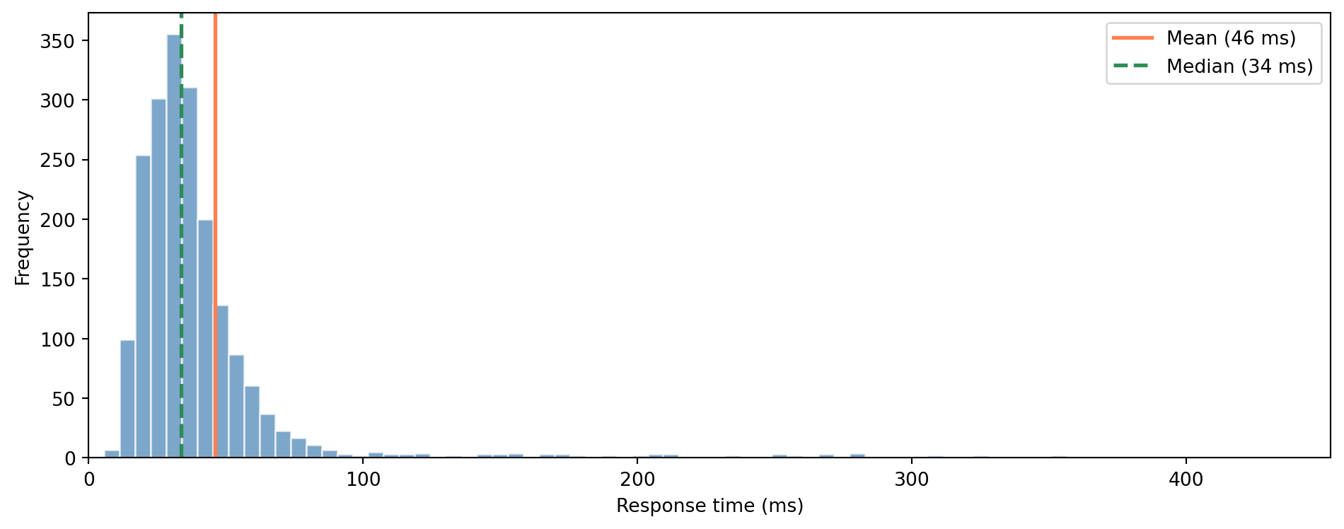 Histogram of response times showing a right-skewed distribution. A vertical coral line marks the mean, which is pulled rightward by the long tail. A vertical green line marks the median, which sits closer to the bulk of the data. The gap between the two lines illustrates the effect of skewness.