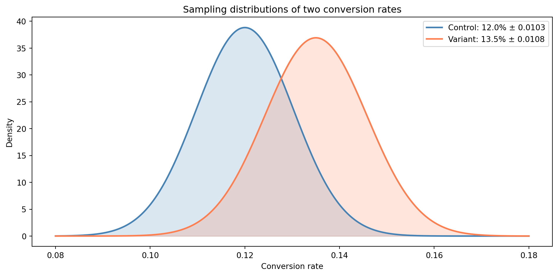 Two overlapping bell curves representing the sampling distributions of the control (12.0%, steelblue) and variant (13.5%, coral) conversion rates. The curves share a wide region of overlap, illustrating that the observed difference could plausibly be due to sampling noise rather than a genuine effect.