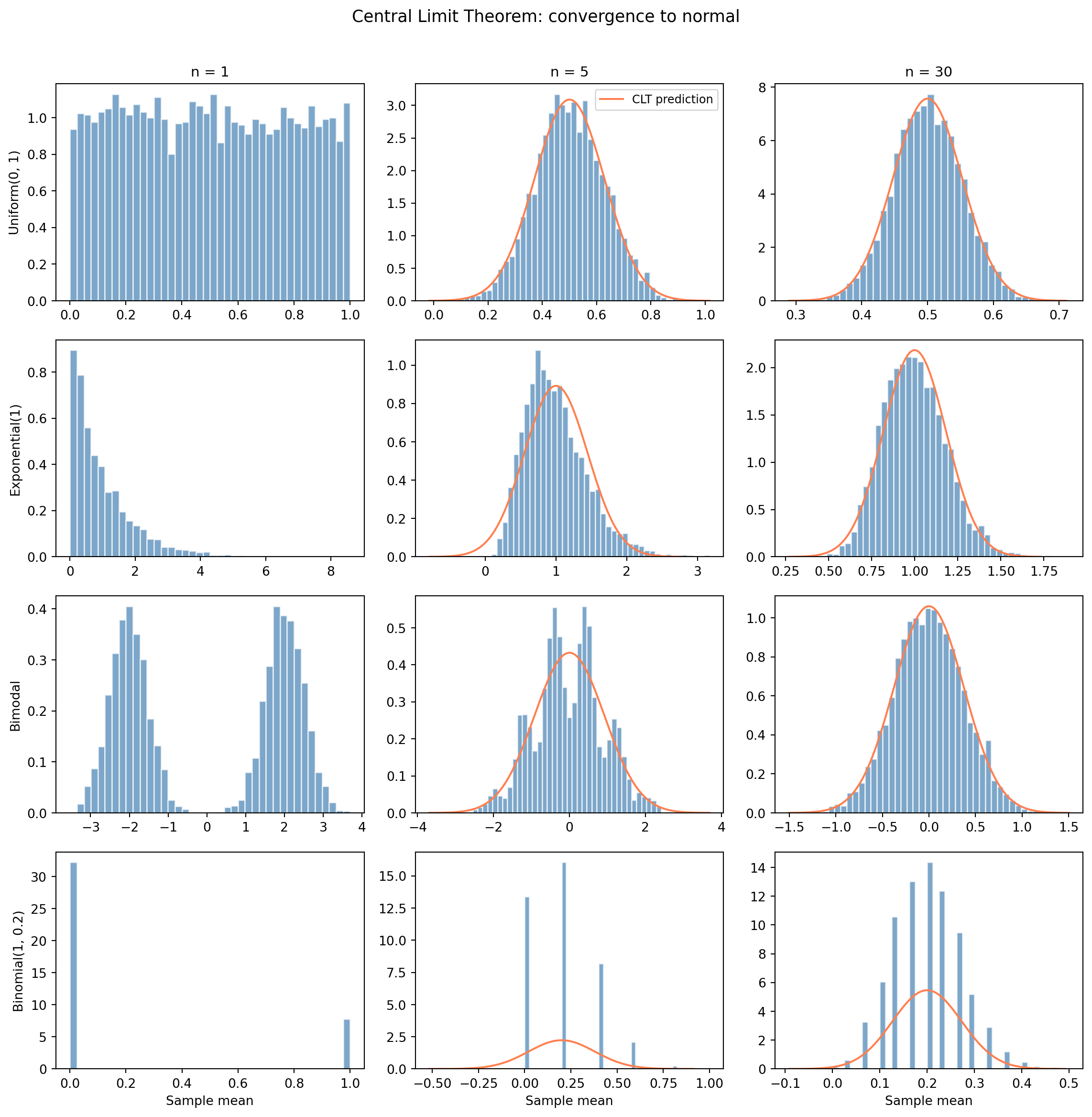 A 4-by-3 grid of histograms. Each row starts from a different population shape (uniform, exponential, bimodal, binomial). The leftmost column (n=1) shows the raw population shape. The middle column (n=5) shows partial convergence. The rightmost column (n=30) shows all four converging to a bell shape matching the overlaid coral normal curve, regardless of starting distribution.