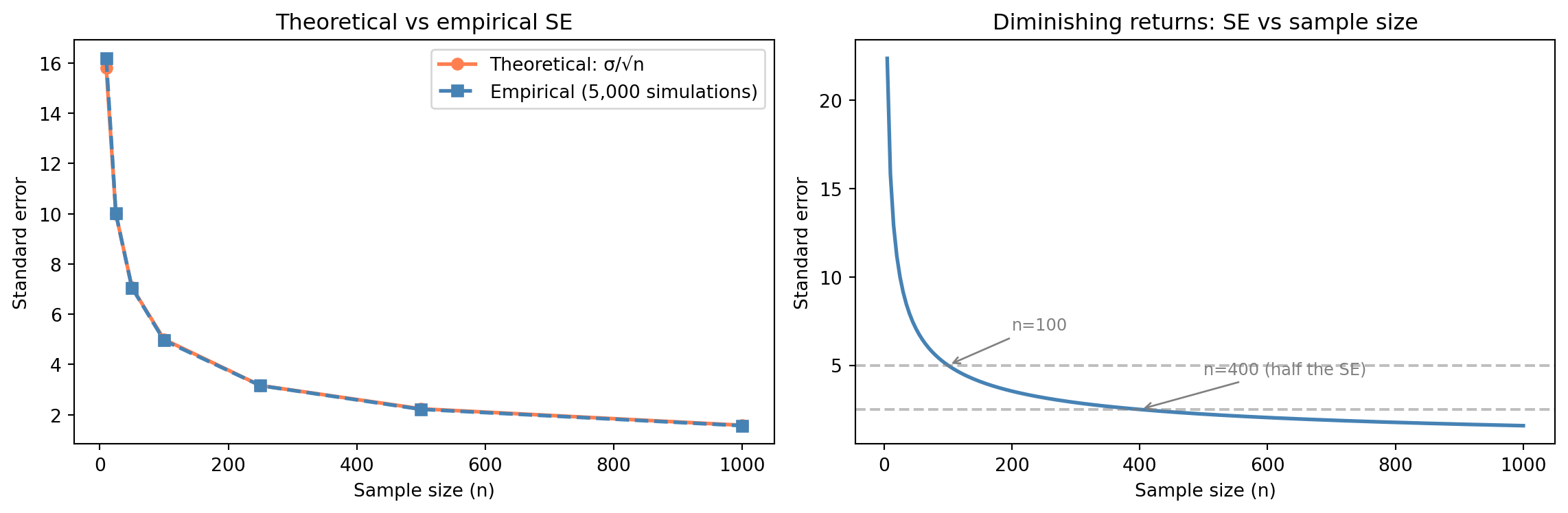 Two-panel figure. The left panel plots theoretical SE (solid coral line) and empirical SE (dashed steelblue line with square markers) against sample size; both curves decline together, confirming the theory. The right panel shows a smooth SE-vs-n curve with annotations highlighting that going from n=100 to n=400 halves the standard error.