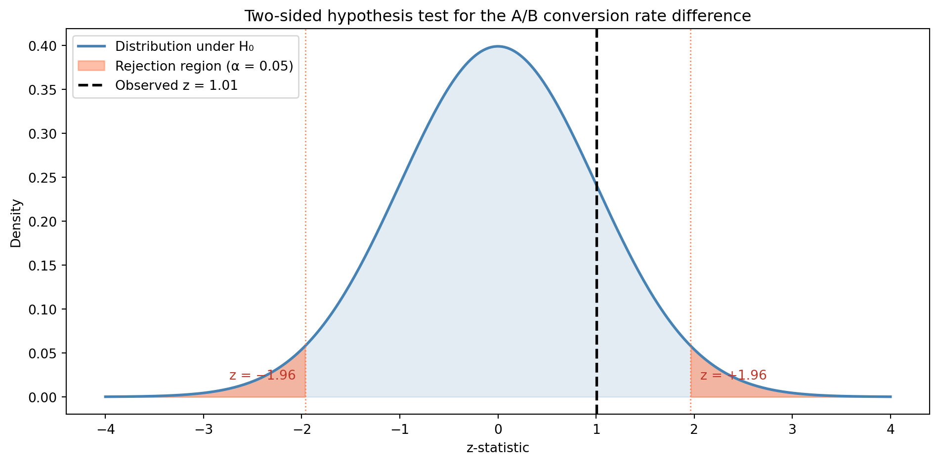 A bell-shaped Normal density curve with the tails beyond z = ±1.96 shaded in coral to mark the rejection region. A dashed vertical line at approximately z = 1.01 marks the observed test statistic, which falls well inside the fail-to-reject region between the critical values.