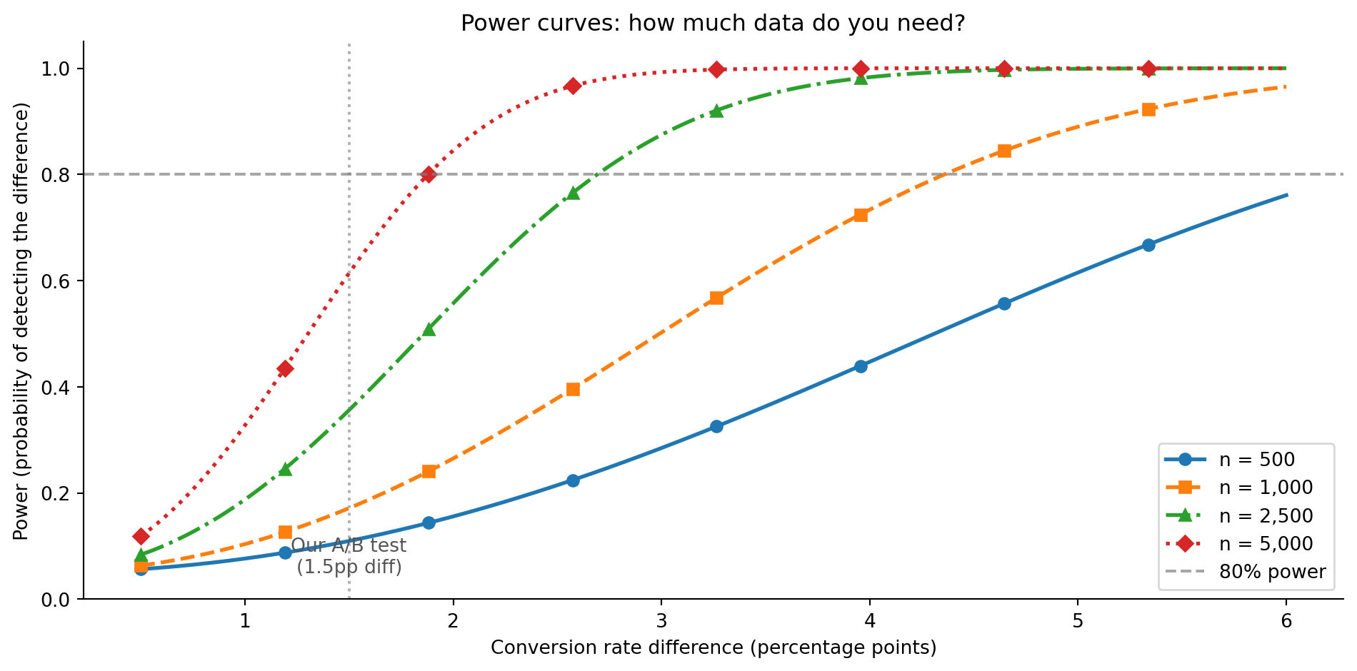 Line chart showing power (y-axis, 0 to 1) against conversion rate difference in percentage points (x-axis). Four curves represent sample sizes of 500, 1,000, 2,500, and 5,000 per group — larger samples reach 80% power at smaller effect sizes. A horizontal dashed line marks the 80% power target, and a vertical dotted line at 1.5 percentage points highlights the effect size from the earlier A/B test, where only the largest sample sizes have meaningful power.