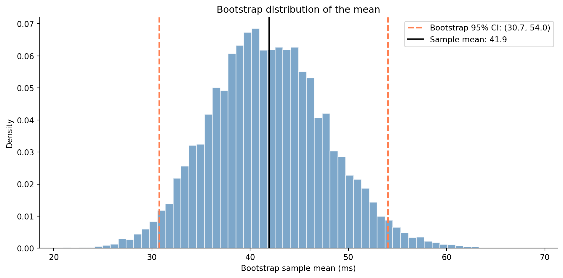 Histogram of 10,000 bootstrap sample means with a slight right skew. Two dashed coral vertical lines mark the 2.5th and 97.5th percentiles forming the bootstrap 95% CI, and a solid black line marks the sample mean near the centre of the distribution.
