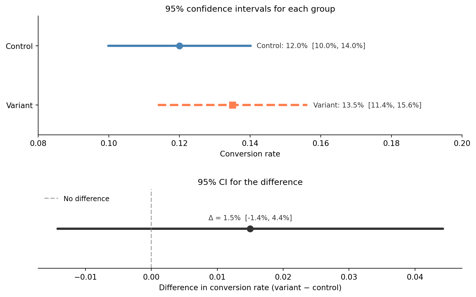 Two-panel figure. The top panel shows horizontal CI lines for control (solid steelblue, 12.0%) and variant (dashed coral, 13.5%) conversion rates, with their intervals overlapping. The bottom panel shows the CI for the difference centred near 1.5 percentage points, with a dashed vertical line at zero falling inside the interval.