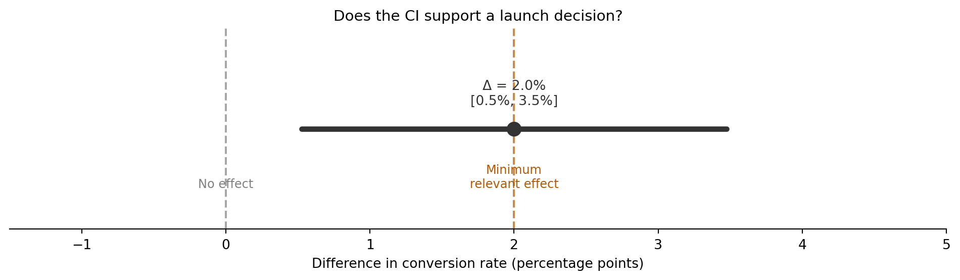 Horizontal confidence interval plot. A thick line segment representing the 95% CI for the conversion rate difference spans roughly 0.5 to 3.5 percentage points, with a point estimate around 2.0. Two vertical dashed lines mark boundaries: 'No effect' at zero and 'Minimum relevant effect' at 2 percentage points. The CI clears zero entirely but overlaps the MDE threshold.