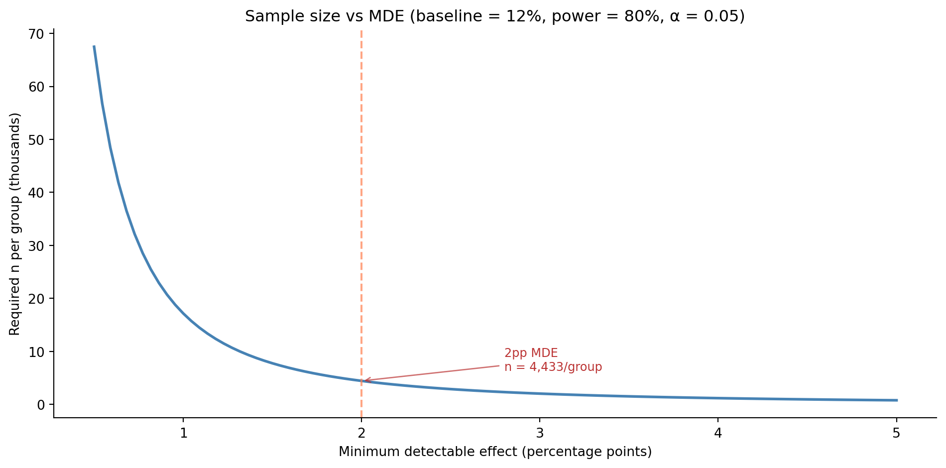 Line chart showing required sample size per group (y-axis, thousands) against minimum detectable effect in percentage points (x-axis). The curve falls steeply from left to right: at 0.5pp the required n exceeds 67,000 per group, while at 2pp it drops to around 4,400. A dashed annotation marks the 2pp MDE used in this chapter's worked example.
