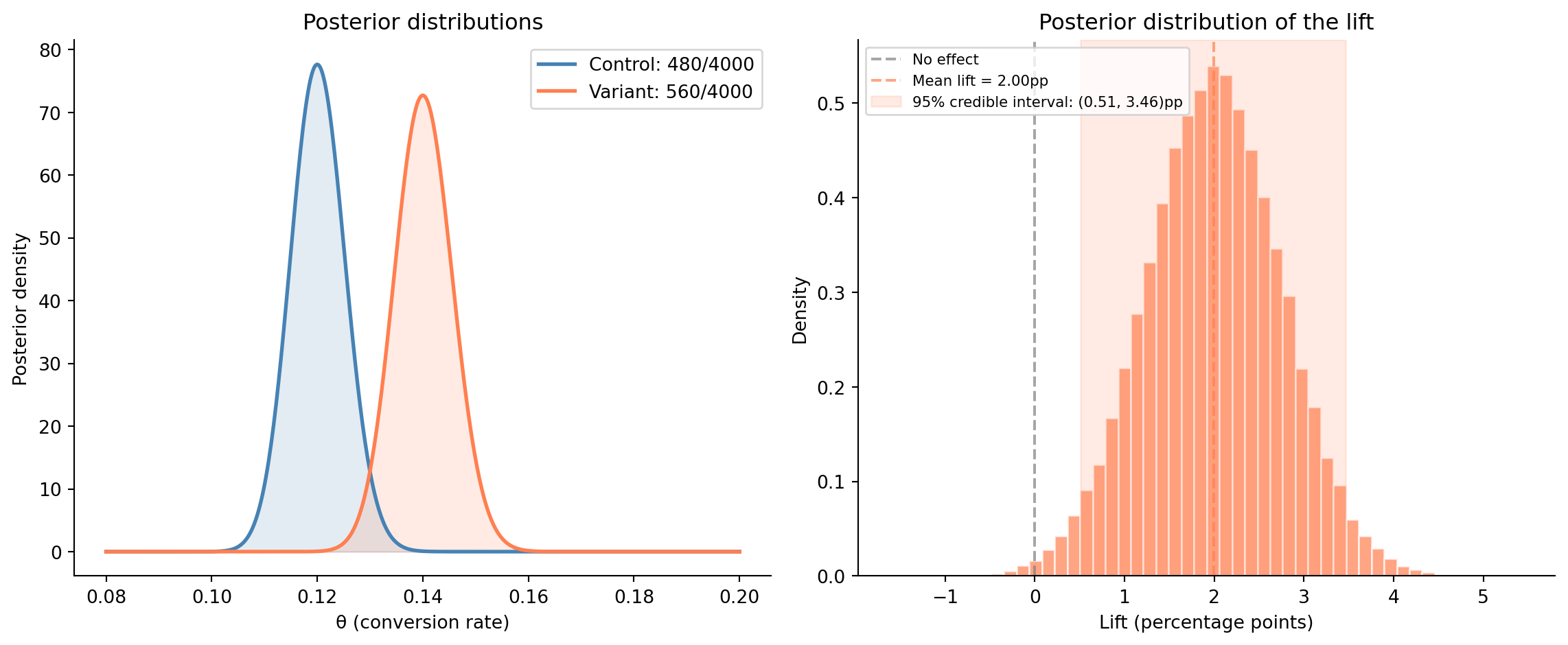 Two-panel figure. Left: two overlapping posterior density curves — control (steelblue, peaked near 0.12) and variant (coral, peaked near 0.14) — with the variant shifted rightward. Right: histogram of lift values in percentage points, centred near 2pp, with the 95% credible interval shaded and a dashed line at zero indicating no effect.