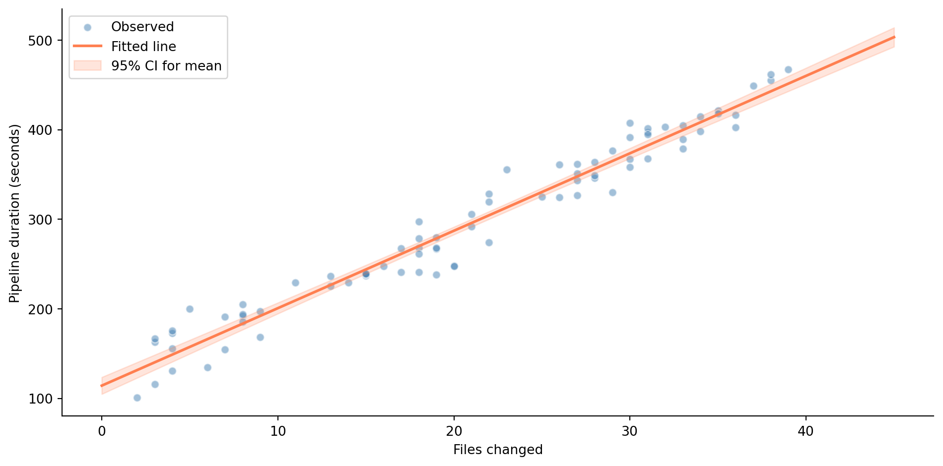 Scatter plot of CI pipeline duration vs files changed, with a coral regression line running from lower-left to upper-right. A shaded band around the line shows the 95% confidence interval for the mean prediction, narrowest near 20 files and widening towards the edges of the data range.