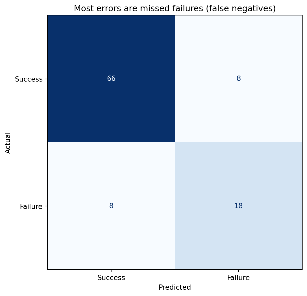 Two-by-two confusion matrix heatmap for the deployment failure model. Rows are actual labels (Success, Failure); columns are predicted labels. The diagonal cells show correct predictions and are shaded darker. Off-diagonal cells show the count of false positives and false negatives.