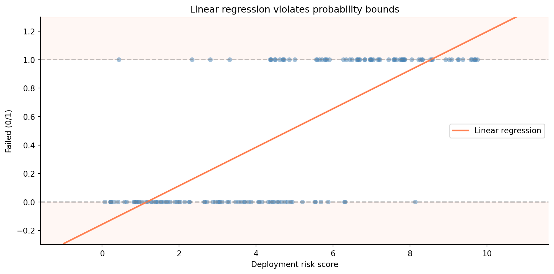 Scatter plot showing binary outcomes (0 and 1) against deployment risk score on the horizontal axis. A straight regression line runs through the data, extending below zero on the left and above one on the right. Dashed horizontal lines mark the 0 and 1 probability boundaries that the line violates.