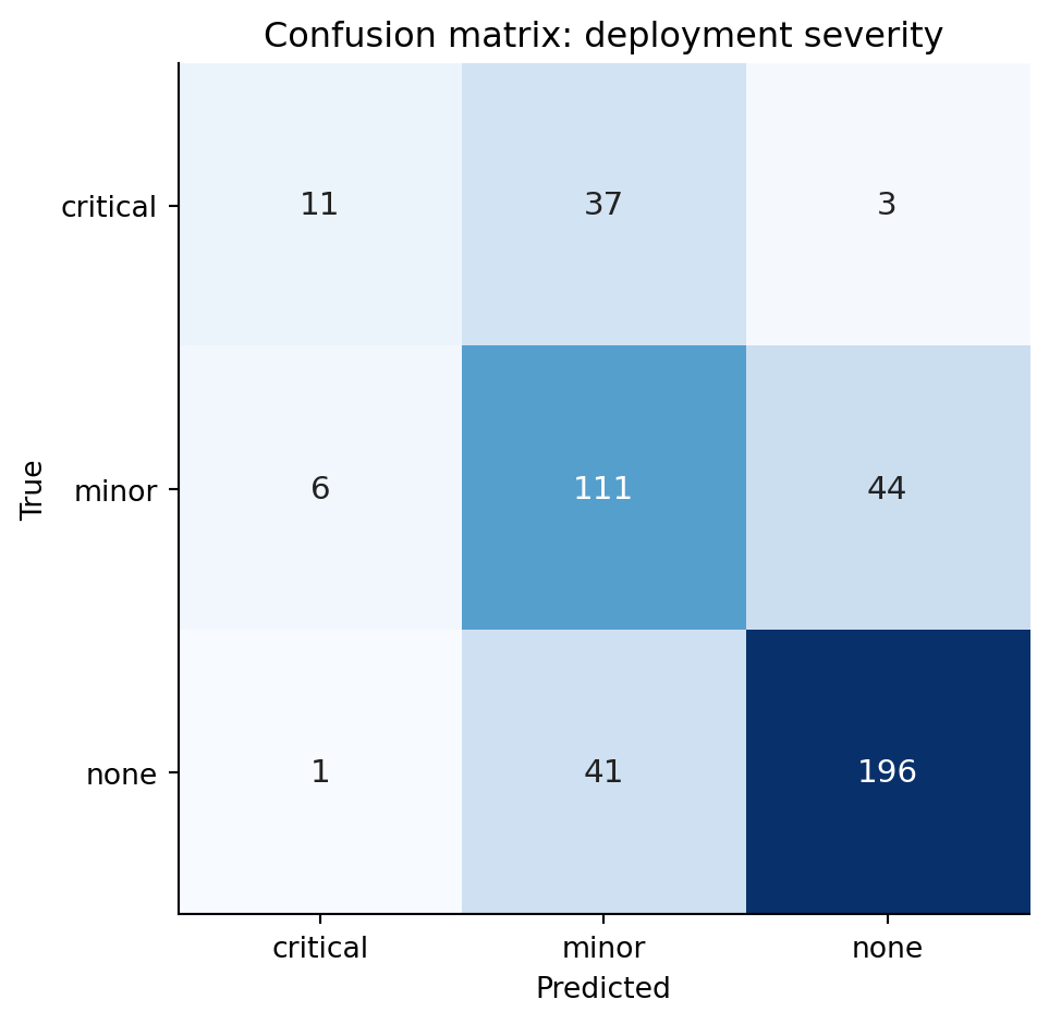 A 3-by-3 heatmap of confusion matrix counts, with rows labelled none, minor, critical (true) and the same columns (predicted). Diagonal cells are darker, indicating correct predictions. Confusions between none and minor, and between minor and critical, hold larger error counts than confusions between none and critical, showing that the model's mistakes tend to be one rung off rather than catastrophically wrong.