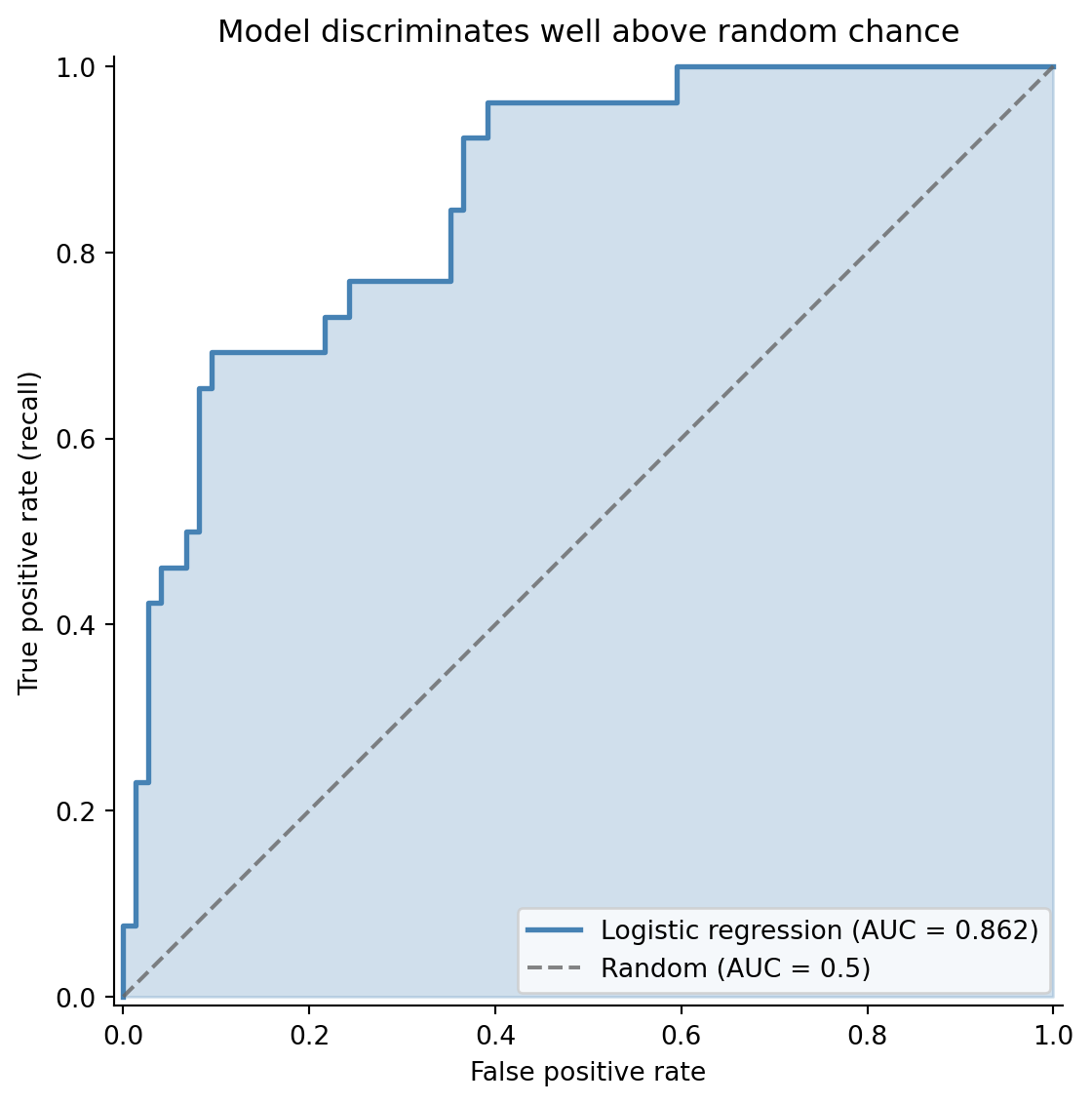 Line chart with false positive rate on the horizontal axis and true positive rate on the vertical axis. The ROC curve curves above the dashed diagonal line of a random classifier. The area under the curve is shaded in blue.