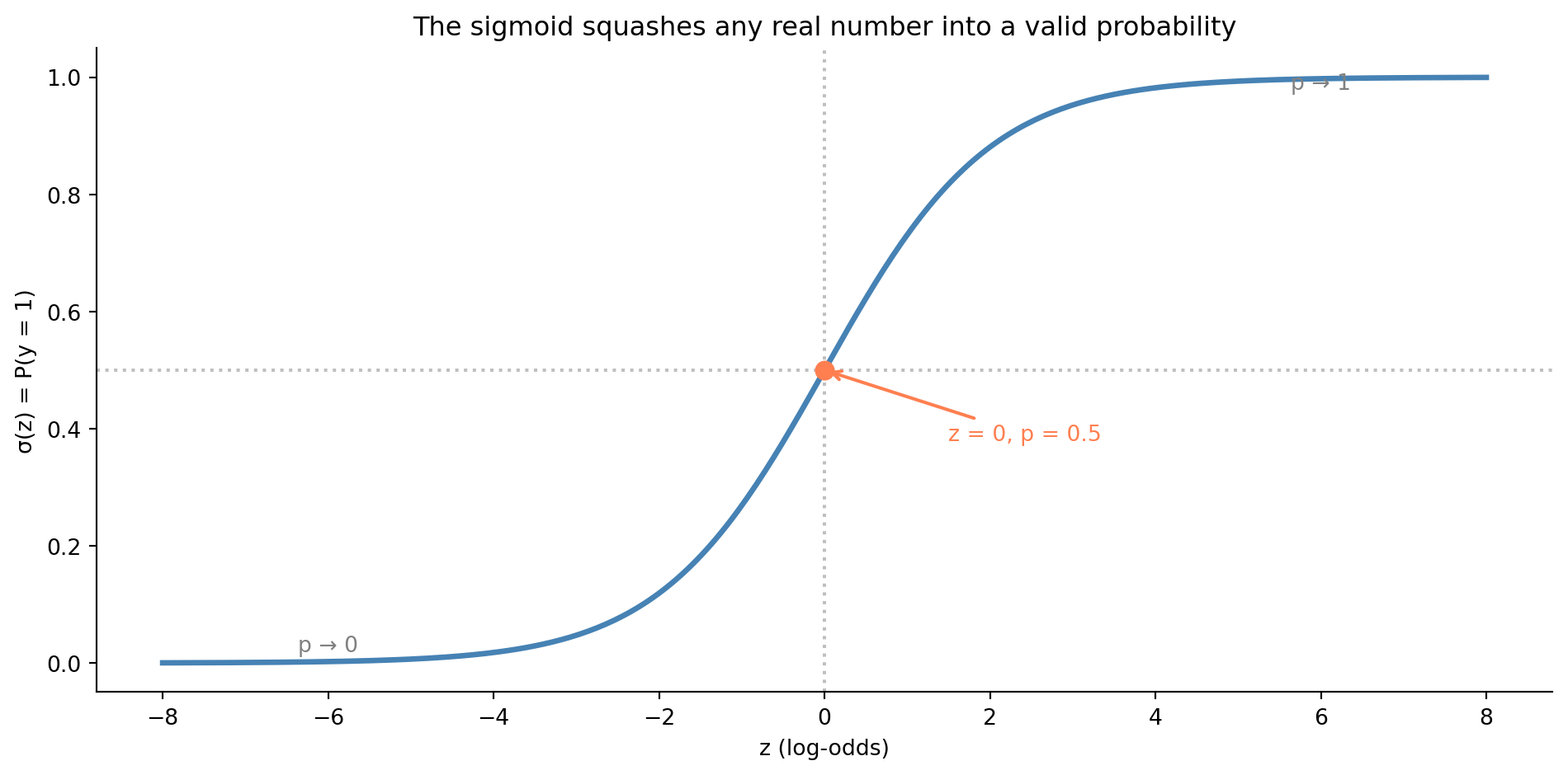 S-shaped curve of the sigmoid function. The horizontal axis shows z values from negative 8 to positive 8; the vertical axis shows probability from 0 to 1. The curve transitions smoothly from near 0 on the left to near 1 on the right, crossing 0.5 at z equals 0. A coral dot marks the midpoint at z equals 0 and probability 0.5. Dotted reference lines mark z equals 0 on the horizontal axis and probability equals 0.5 on the vertical axis. Text annotations label the asymptotic regions as p approaches 0 and p approaches 1.