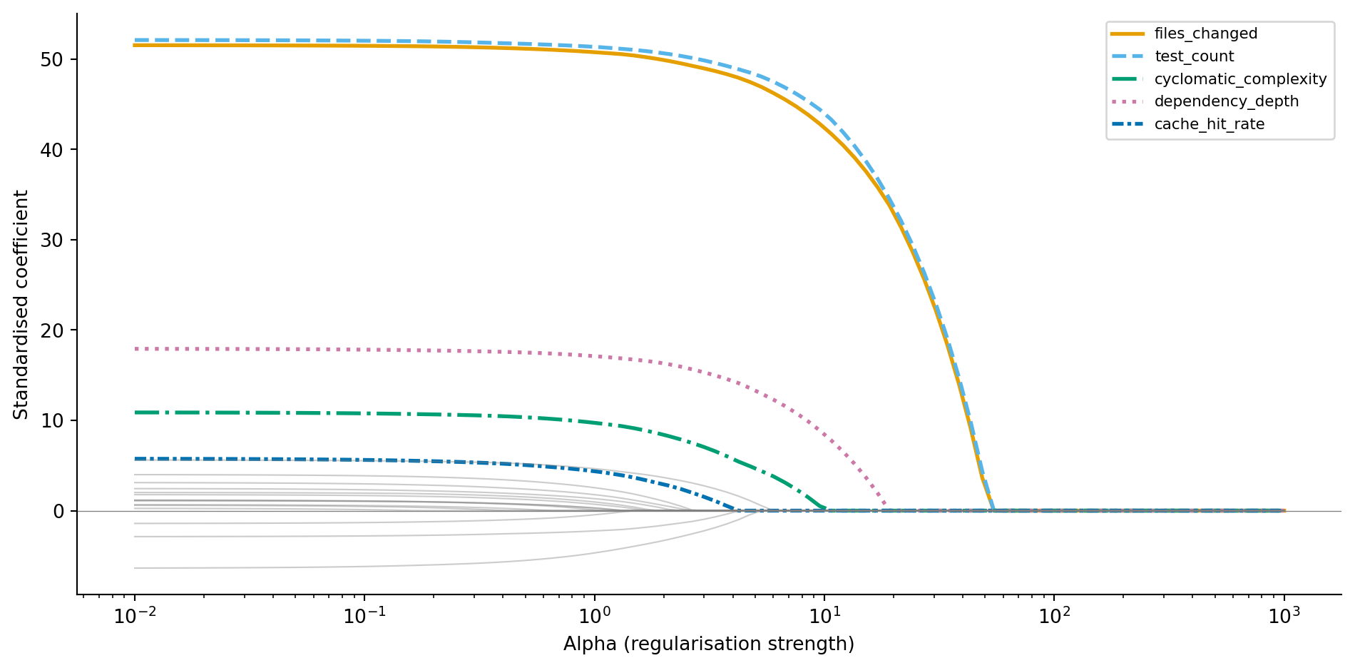 Line chart with log alpha on the horizontal axis and standardised coefficient value on the vertical axis. Five lines with distinct colours and line styles represent informative features: files_changed, test_count, cyclomatic_complexity, dependency_depth, and cache_hit_rate. These maintain non-zero values over a wide range before eventually reaching zero at high alpha. Fifteen grey lines representing noise features hit zero much earlier, showing that Lasso performs feature selection by eliminating irrelevant predictors first.