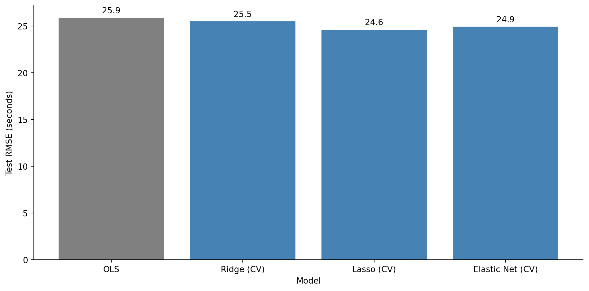 Bar chart with four bars comparing test RMSE in seconds. The OLS bar (grey) is tallest at approximately 29 seconds. The Ridge, Lasso, and Elastic Net bars (all steelblue) are shorter at approximately 25–26 seconds each. RMSE values are labelled above each bar.