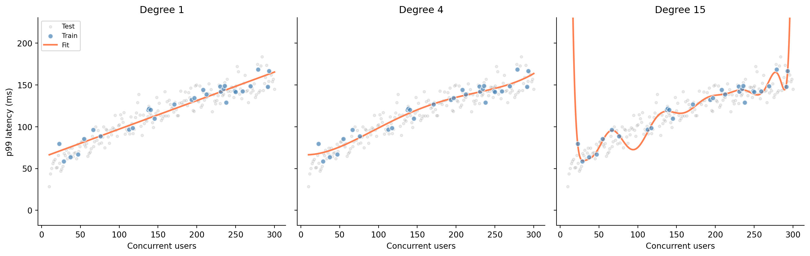 Three scatter plots side by side sharing the same axes. Each shows 30 training points in steelblue and 200 test points in grey. Left panel: a straight line that misses the curve in the data. Centre panel: a smooth degree-4 polynomial that follows the trend. Right panel: a wildly oscillating degree-15 polynomial that passes through every training point but swings far from the test data between them.