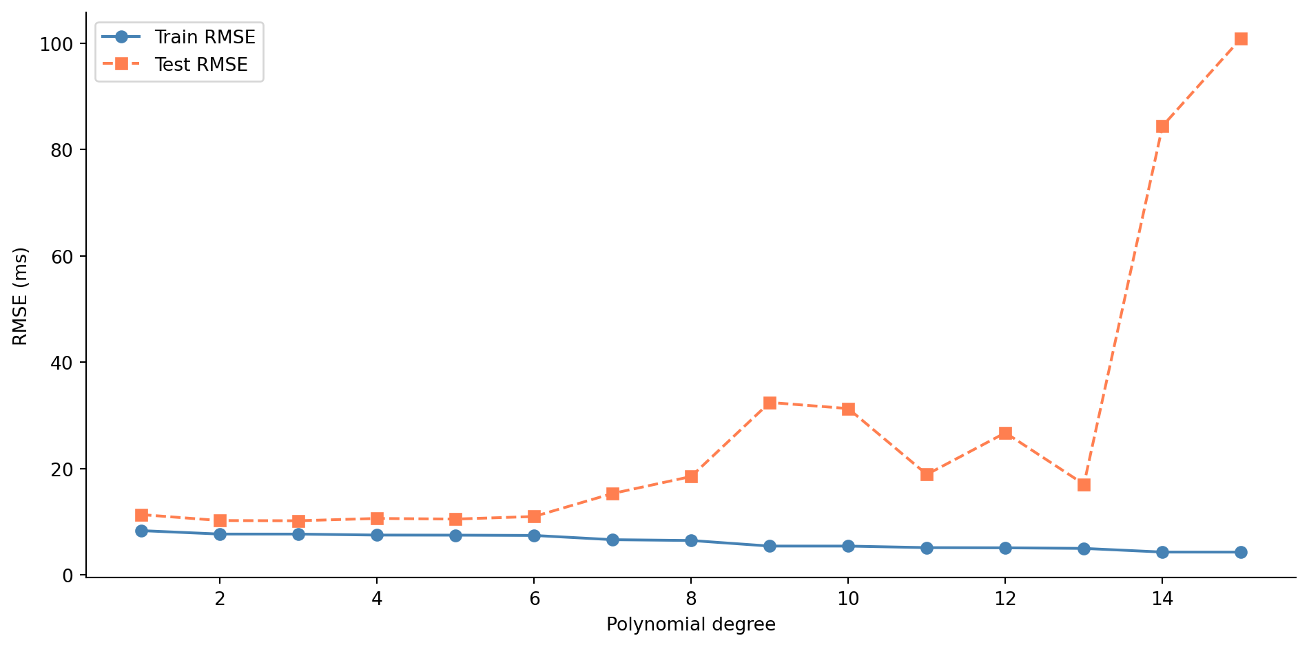 Line chart with polynomial degree on the horizontal axis and RMSE on the vertical axis. The steelblue training error line with circle markers decreases steadily from left to right. The coral test error line with square markers decreases until around degree 3–4, then rises sharply, forming a U-shape. The gap between the two lines widens as model complexity increases.
