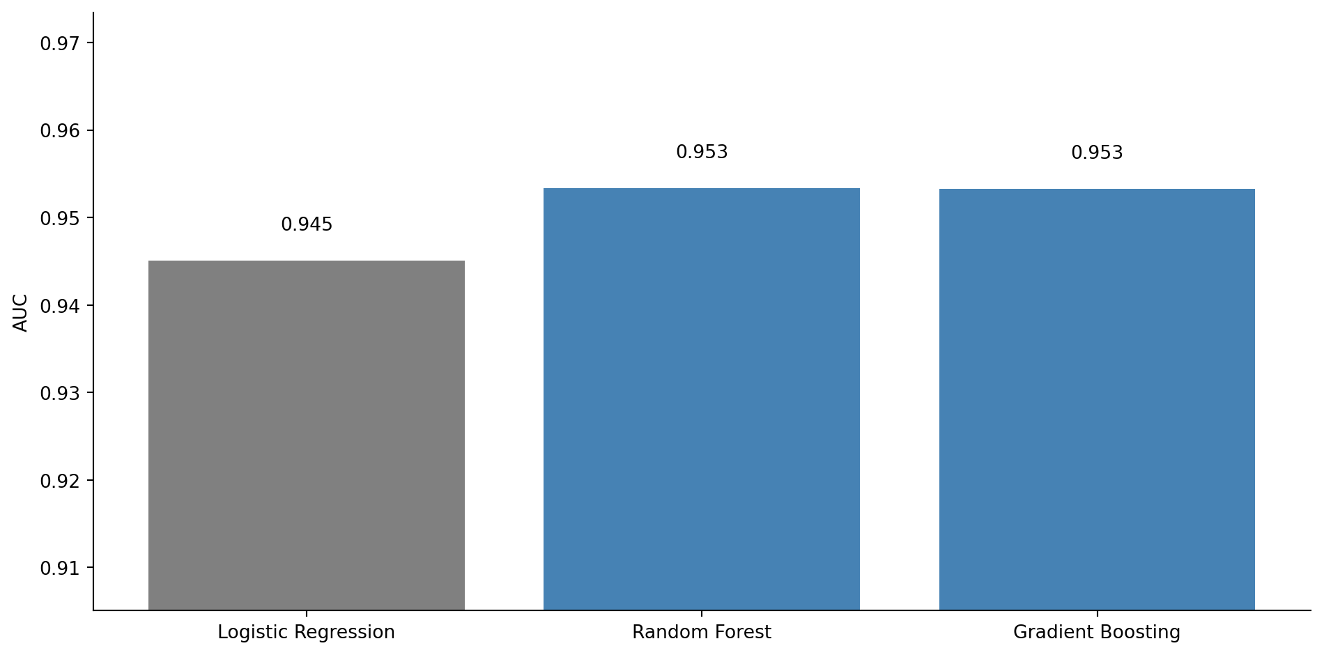 Bar chart comparing AUC scores for three classifiers. Logistic Regression has the shortest bar at approximately 0.94, Random Forest is taller at approximately 0.95, and Gradient Boosting is tallest at approximately 0.95. AUC values are labelled above each bar. The logistic regression bar is grey; the two ensemble bars are steelblue.