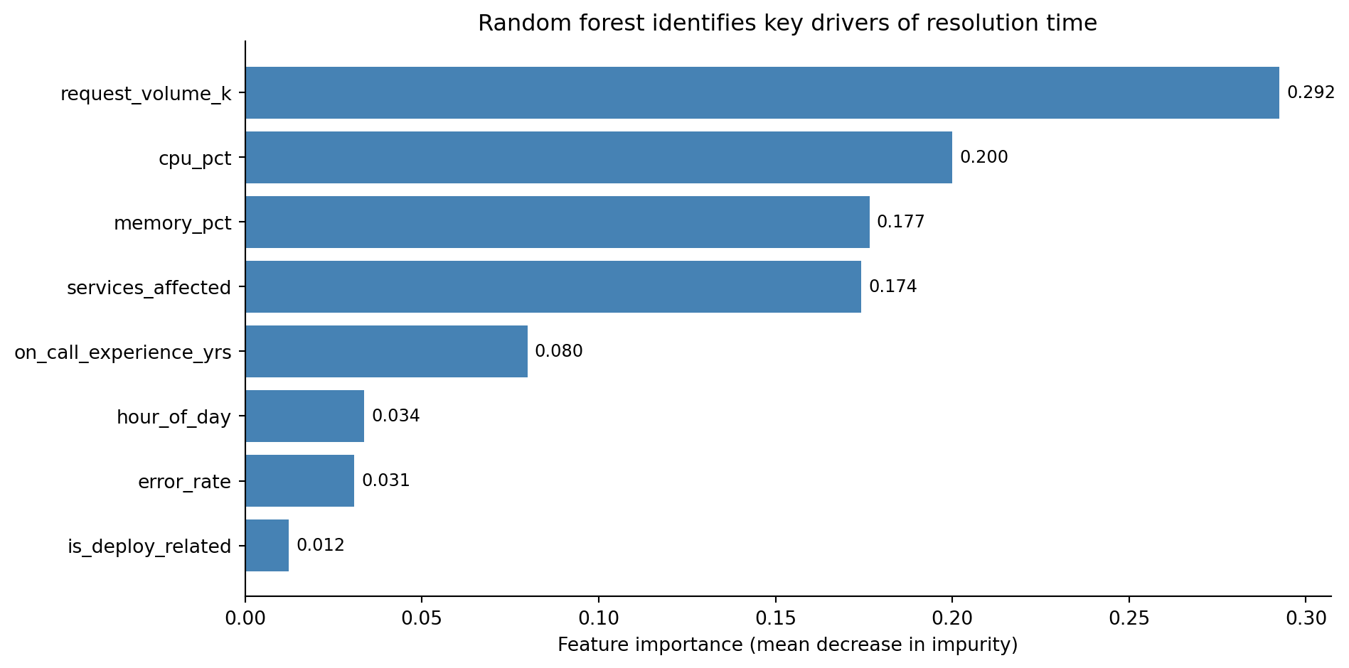 Horizontal bar chart showing feature importance for eight features, ordered from most to least important: services_affected has the largest bar, followed by cpu_pct, memory_pct, on_call_experience_yrs, request_volume_k, error_rate, hour_of_day, and is_deploy_related with the smallest bar. Numeric values are labelled at the end of each bar. All bars are steelblue with no edge colour.