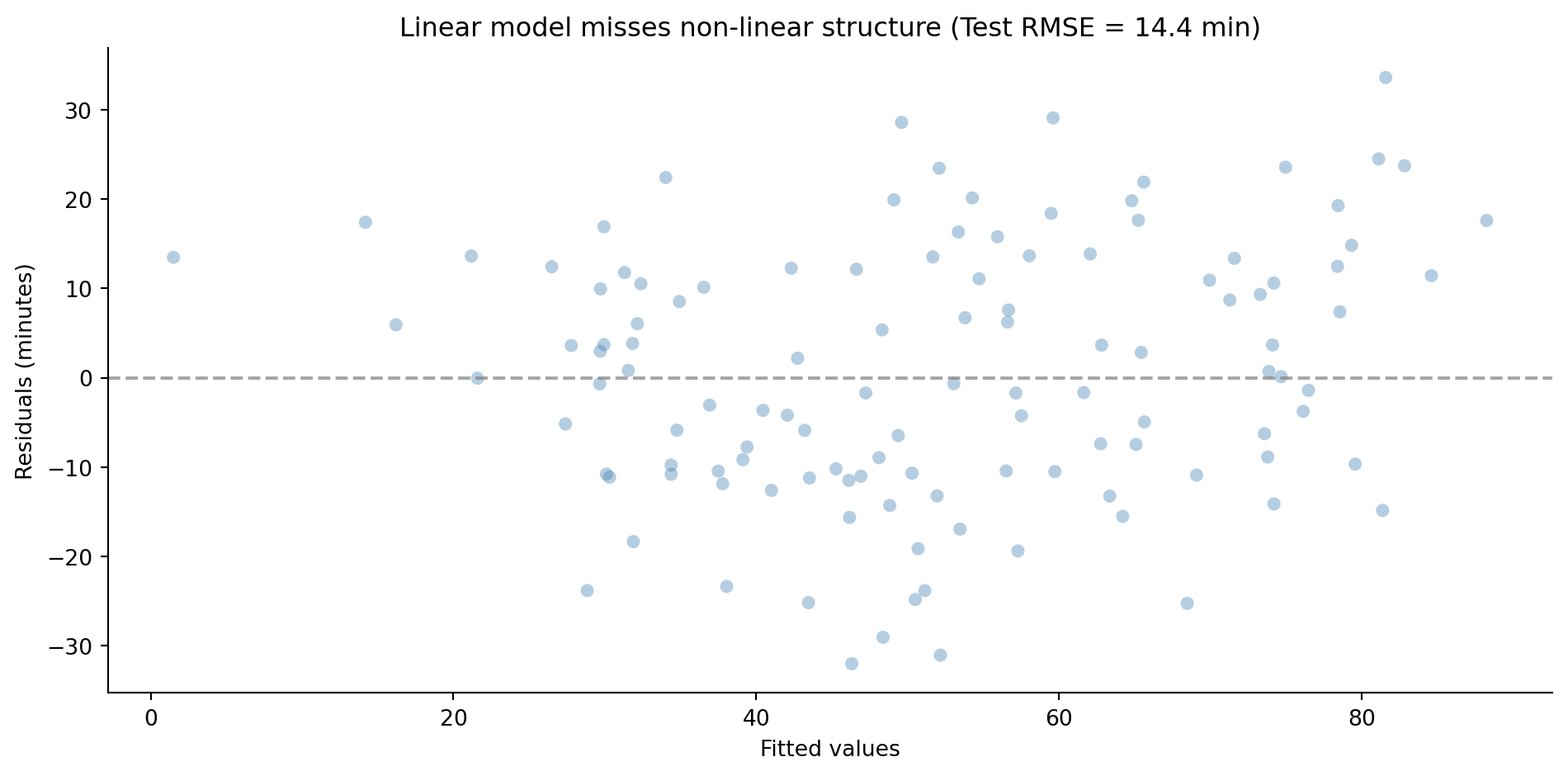 Scatter plot of residuals versus fitted values from a linear regression model. The points show a clear curved pattern rather than random scatter, with systematic over-prediction at low fitted values and under-prediction at intermediate values, indicating model misspecification.