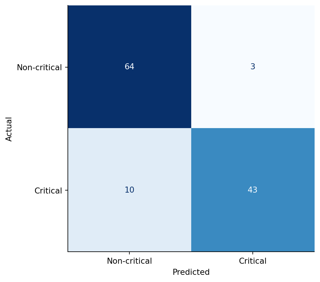 Two-by-two heatmap. Rows labelled Non-critical and Critical (true); columns labelled Non-critical and Critical (predicted). The diagonal cells are darker, showing the bulk of correct predictions. The bottom-left cell (false negatives — missed critical incidents) and top-right cell (false positives — non-critical incidents flagged as critical) are visibly lighter.