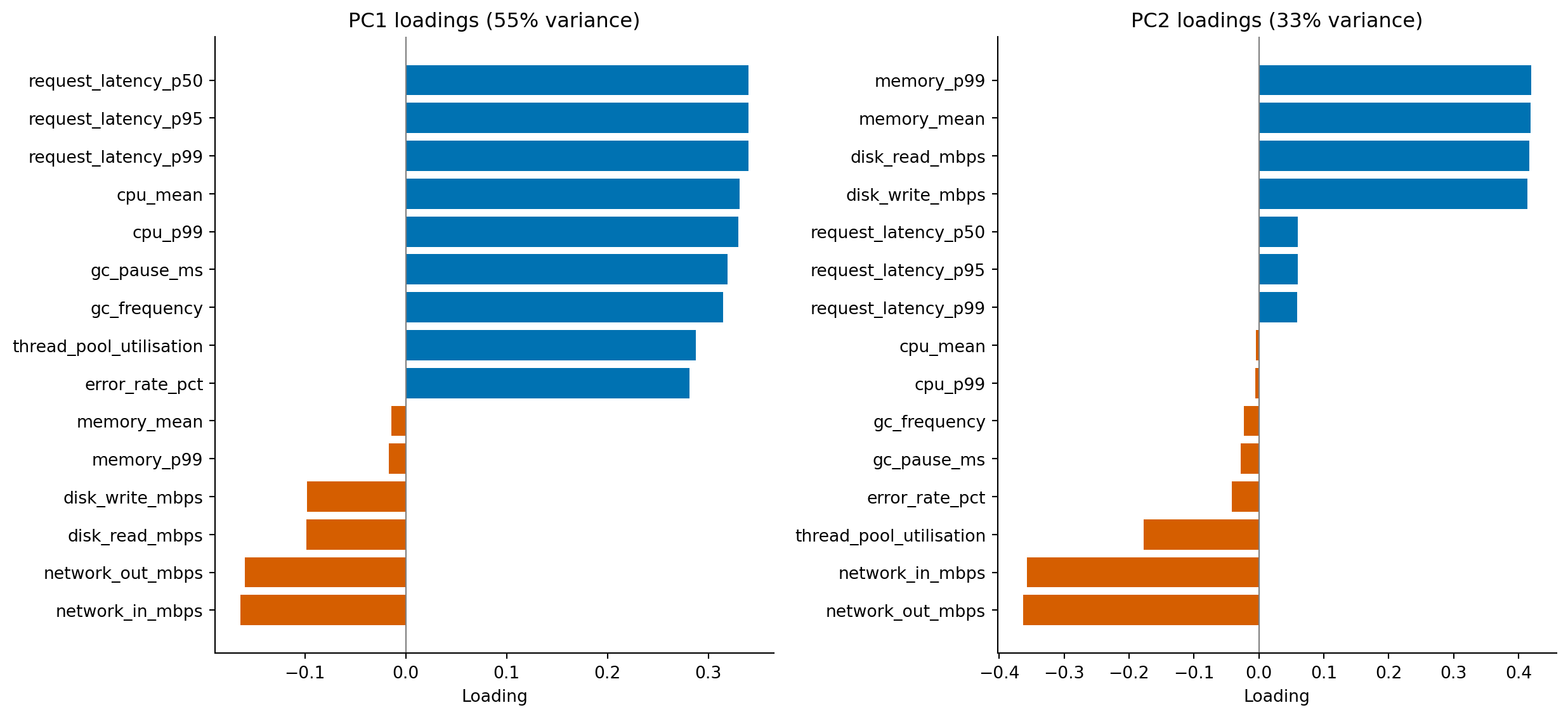 Two horizontal bar charts side by side, one for PC1 and one for PC2. PC1's bars are overwhelmingly positive, with the longest bars belonging to the three latency percentiles, CPU mean and p99, and GC pause; error rate has a smaller positive loading and the network metrics are weakly negative. PC2's bars are split: memory mean and p99 and disk read and write are positive (around 0.4), while network out and network in are strongly negative (around -0.36); CPU and latency loadings are small.