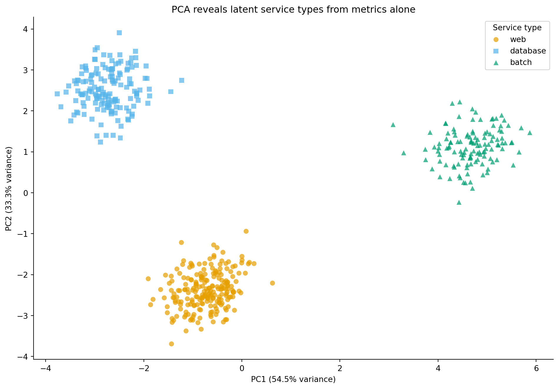 Scatter plot with PC1 on the horizontal axis and PC2 on the vertical axis. Web servers (orange circles) cluster in the centre-left, databases (blue squares) form a group towards the top, and batch processors (green triangles) sit in the lower-right. The three groups are visually distinct with partial overlap, demonstrating that PCA has discovered the latent service type structure from the metrics alone.