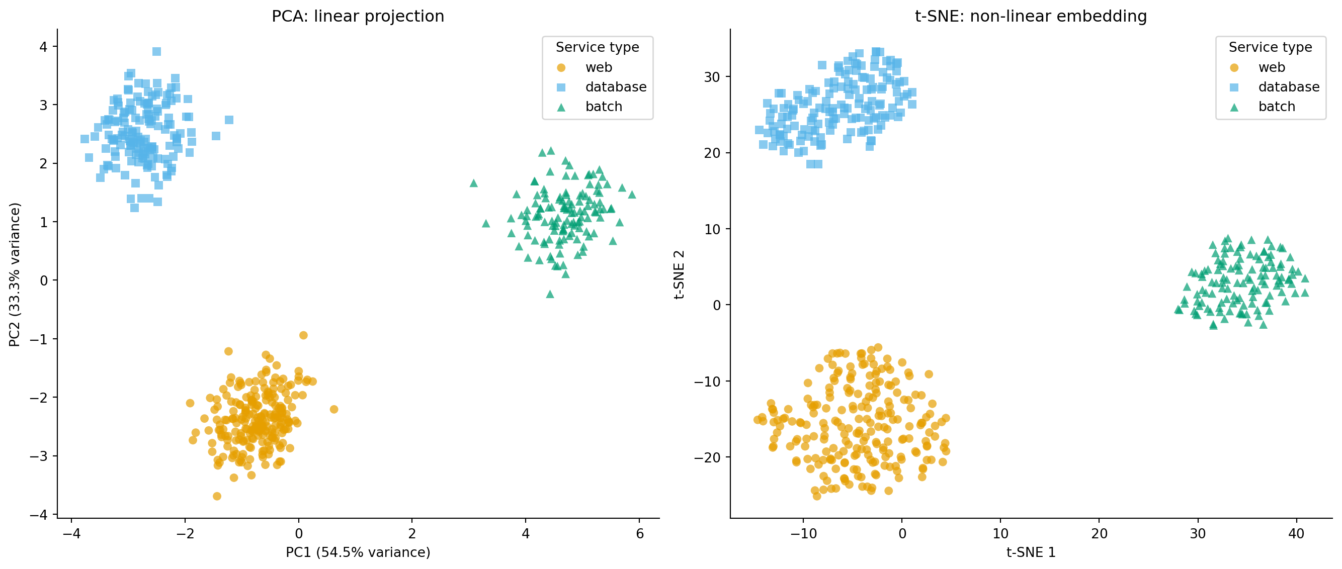 Two-panel scatter plot. Left panel shows PCA projection with three partially overlapping clusters distinguished by colour and marker shape: web (orange circles), database (blue squares), batch (green triangles). Right panel shows t-SNE projection of the same data with the same markers, where the three clusters are more compact and better separated, though axis scales are not directly interpretable.
