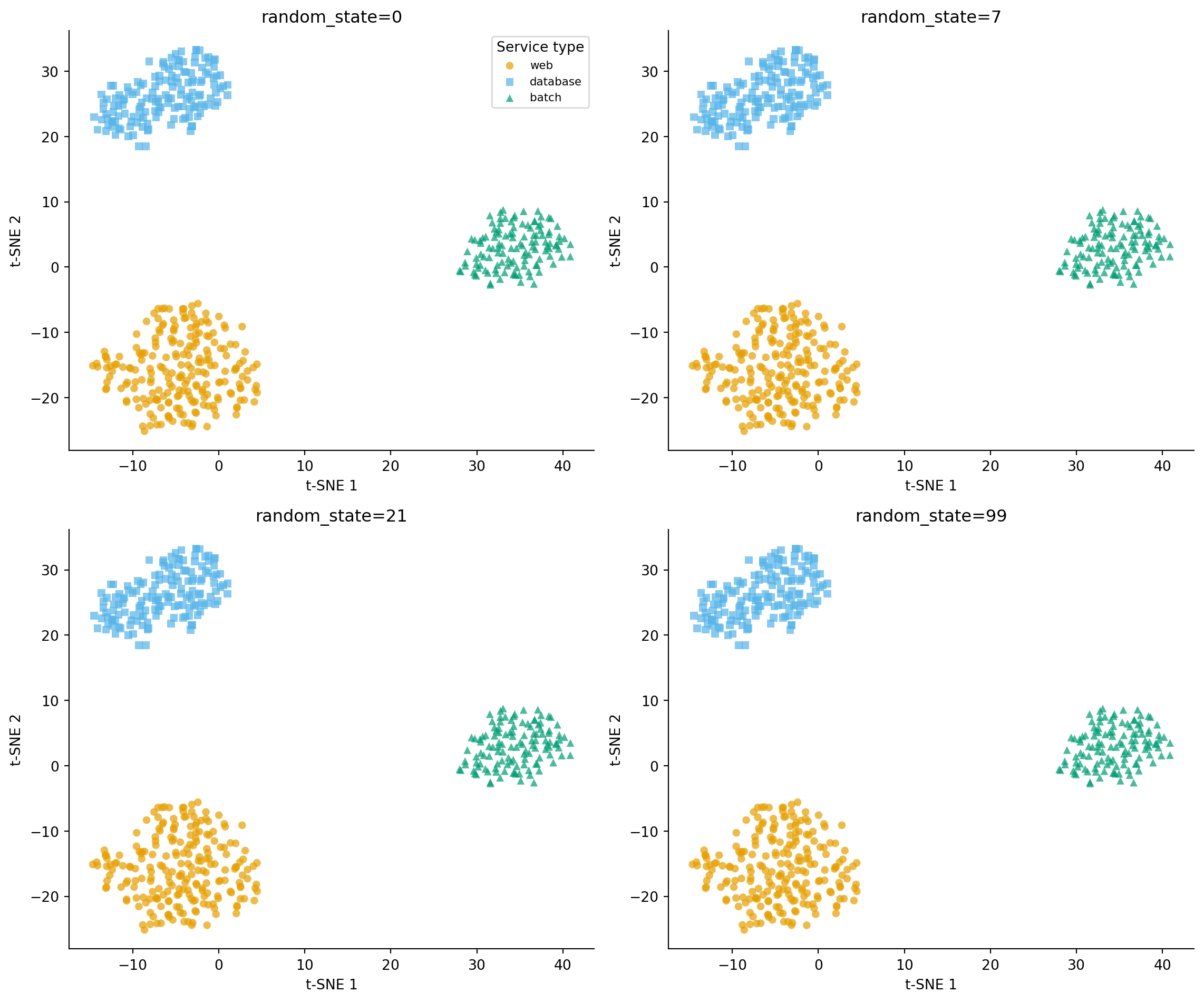 Two-by-two grid of t-SNE scatter plots. Each panel shows the three service types (web, database, batch) as orange circles, blue squares, and green triangles, with axes labelled t-SNE 1 and t-SNE 2. In every panel the three clusters are distinct and well-separated, but their positions and orientations differ: in one panel the database cluster is in the upper-right, in another it is at the bottom; one panel has clusters arranged roughly vertically, another horizontally. The clusters themselves are stable; the global layout is not.