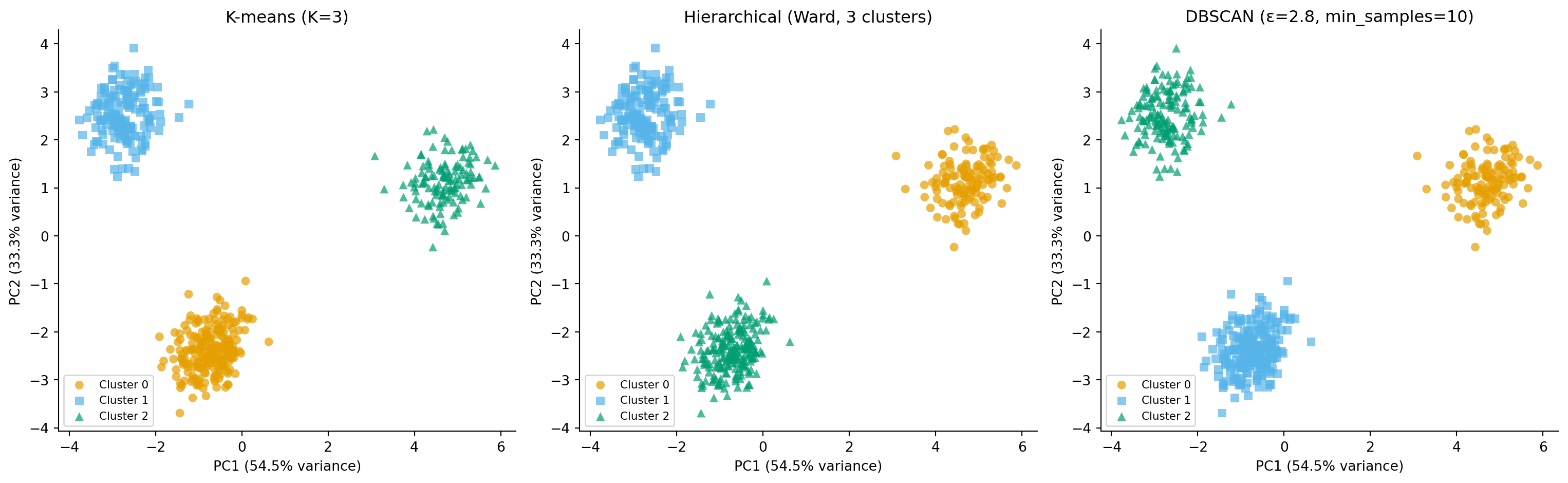 Three-panel scatter plot comparing K-means (left), hierarchical Ward (centre), and DBSCAN (right) clustering on the PCA projection. The left and centre panels show three well-separated clusters with distinct marker shapes. The right panel shows the same three clusters plus a small number of grey cross-shaped noise points between them. Each panel has labelled PC1 and PC2 axes with variance percentages.