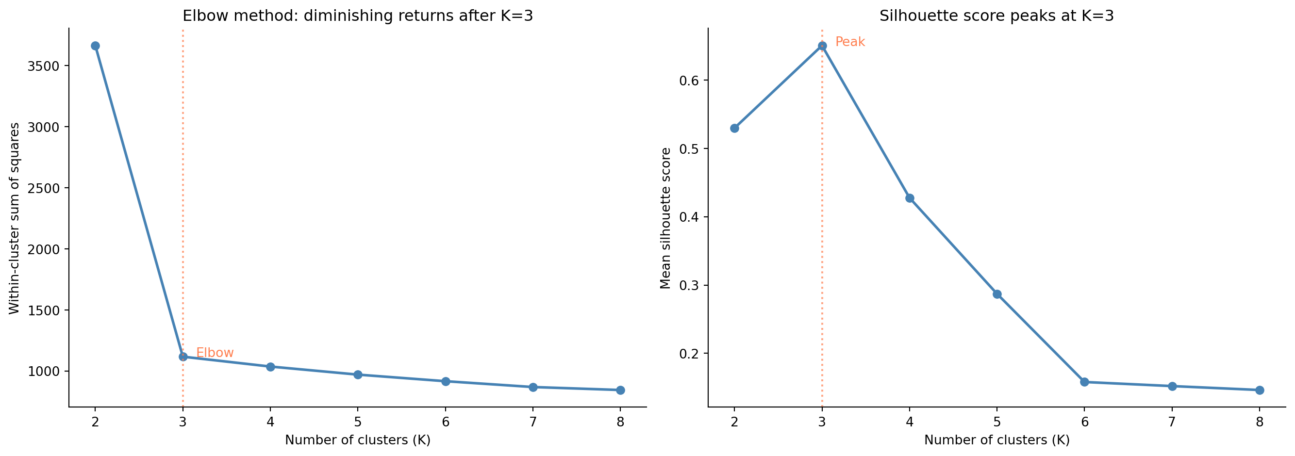 Two-panel figure. Left: line chart of within-cluster sum of squares (WCSS) versus K from 2 to 8, showing a steep decline from K=2 to K=3 then a much flatter decline, with a vertical dashed line at K=3 marking the elbow. Right: line chart of mean silhouette score versus K, peaking at K=3 with a value around 0.4, with a vertical dashed line at K=3 marking the peak. Both panels suggest K=3 as the optimal number of clusters.