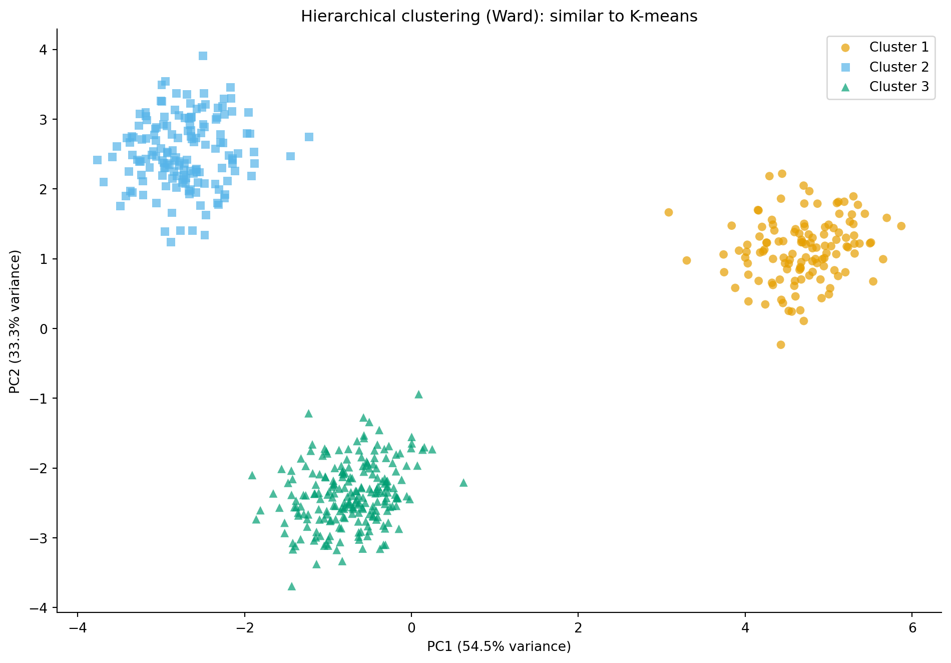 Scatter plot of the PCA projection for 500 microservices, with points coloured and shaped by hierarchical cluster assignment (Ward's linkage, 3 clusters). Three groups are spatially separated: circles in one region, squares in another, and triangles in a third. The arrangement is nearly identical to the K-means result.