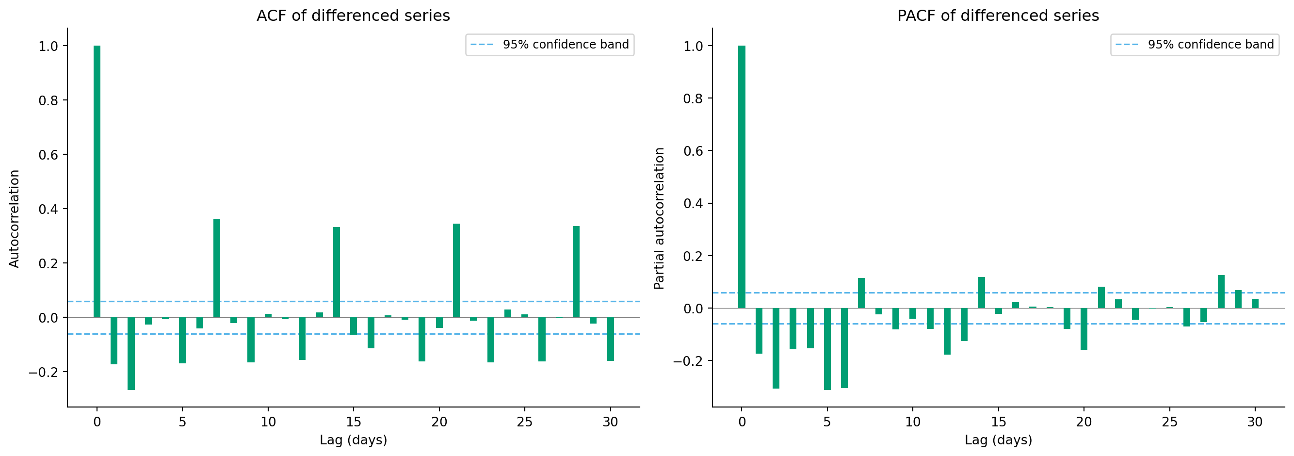 Two-panel figure. Left: bar chart of autocorrelation values at lags 0 to 30 for the differenced series, with green bars. A notable spike appears at lag 7 and smaller spikes at lags 14 and 21, indicating a weekly cycle. Dashed horizontal lines mark the 95 percent confidence bands. Most lags between the weekly spikes fall within the bands. Right: partial autocorrelation bar chart with green bars showing a negative spike at lag 1, and significant spikes at lag 7. Dashed confidence bands are shown in the same style.