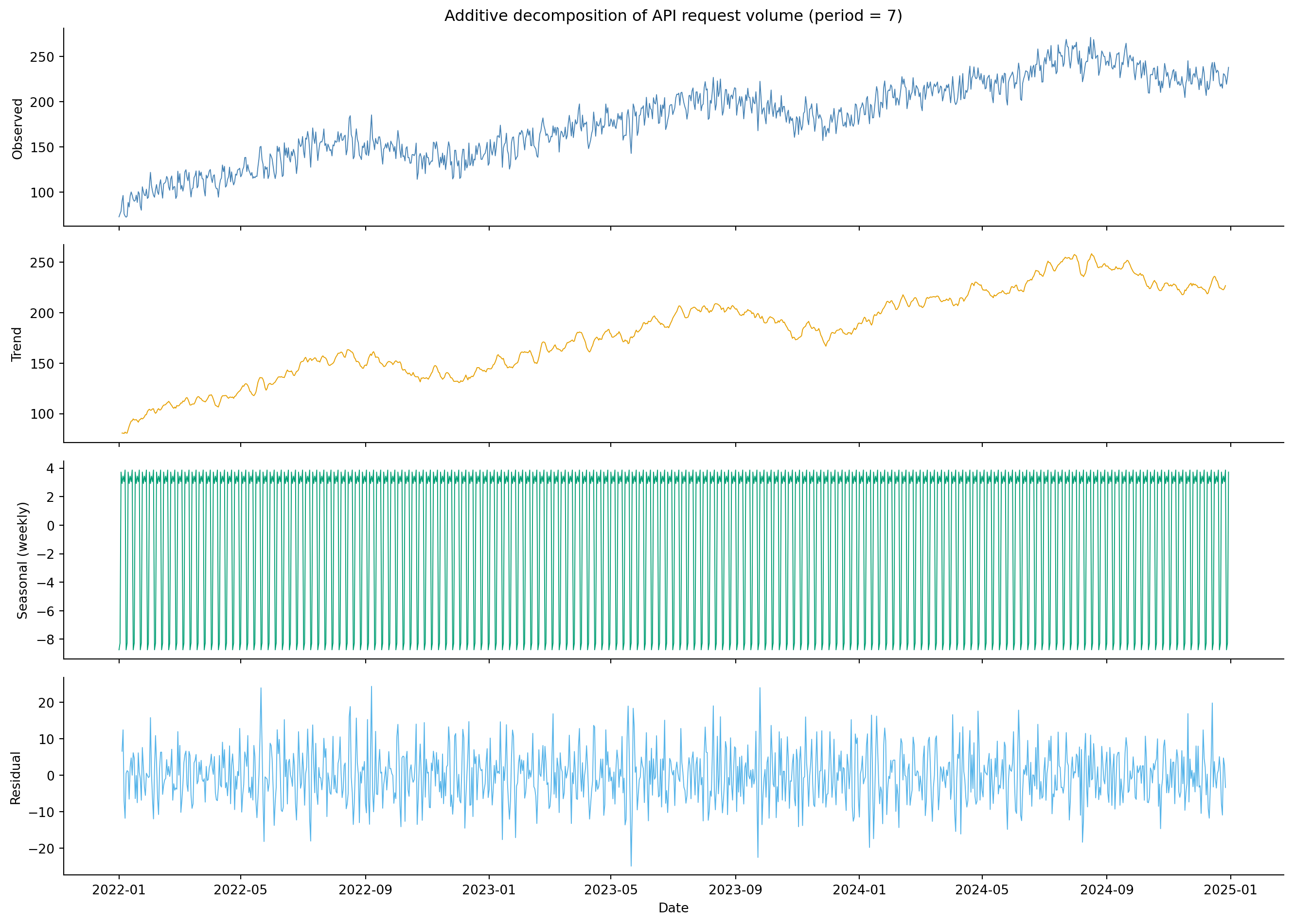 Four-panel stacked figure showing the additive decomposition of the API request time series. Top panel: the raw observed series rising from 100 to 250 with visible oscillations. Second panel: a smooth upward trend line. Third panel: a repeating weekly pattern oscillating around zero with regular dips. Bottom panel: residuals scattered around zero showing some remaining low-frequency structure from the unmodelled annual seasonality.