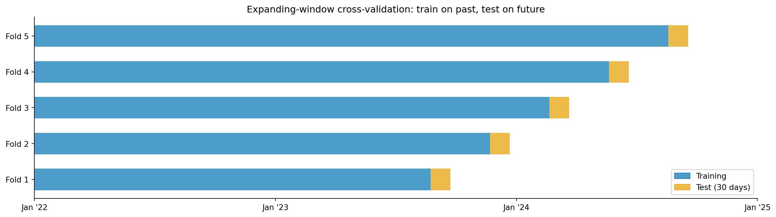 Schematic diagram showing five horizontal bars stacked vertically, each representing a cross-validation fold. In each bar, the left portion (training) grows longer from top to bottom, and the right portion (test, 30 days) stays fixed in width but shifts forward in time. The x-axis is labelled with year markers from January 2022 to January 2025. A legend identifies training and test regions.
