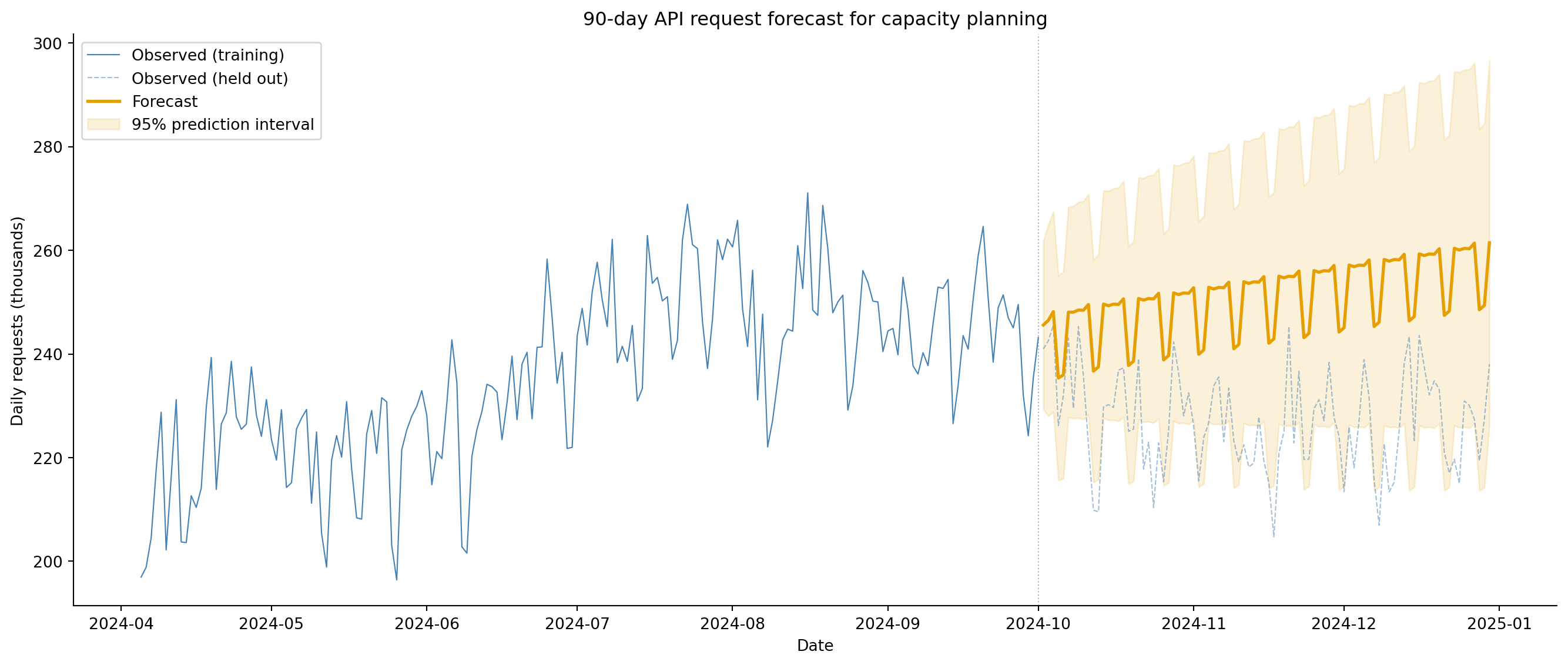 Line chart with four visual elements. A solid line shows the last 180 days of observed training data rising from about 210 to 240 thousand requests. A dashed line shows the 90 held-out actual values continuing the upward trend with weekly oscillations. A solid forecast line tracks the upward trend and weekly dips. A shaded region around the forecast shows the 95 percent prediction interval, starting narrow at the forecast origin and widening progressively to about plus or minus 30 thousand by day 90, reflecting increasing uncertainty over the forecast horizon.