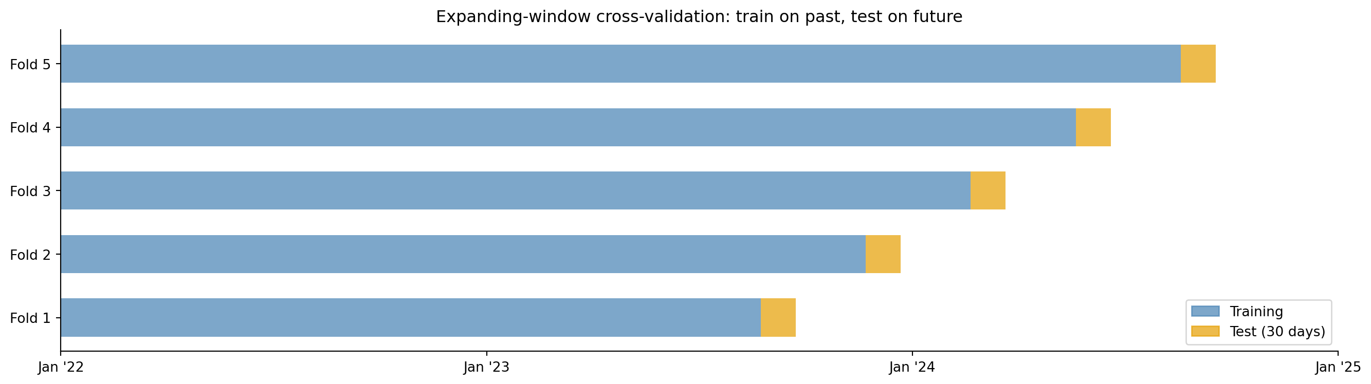 Schematic diagram showing five horizontal bars stacked vertically, each representing a cross-validation fold. In each bar, the left portion (training) grows longer from top to bottom, and the right portion (test, 30 days) stays fixed in width but shifts forward in time. The x-axis is labelled with year markers from January 2022 to January 2025. A legend identifies training and test regions.