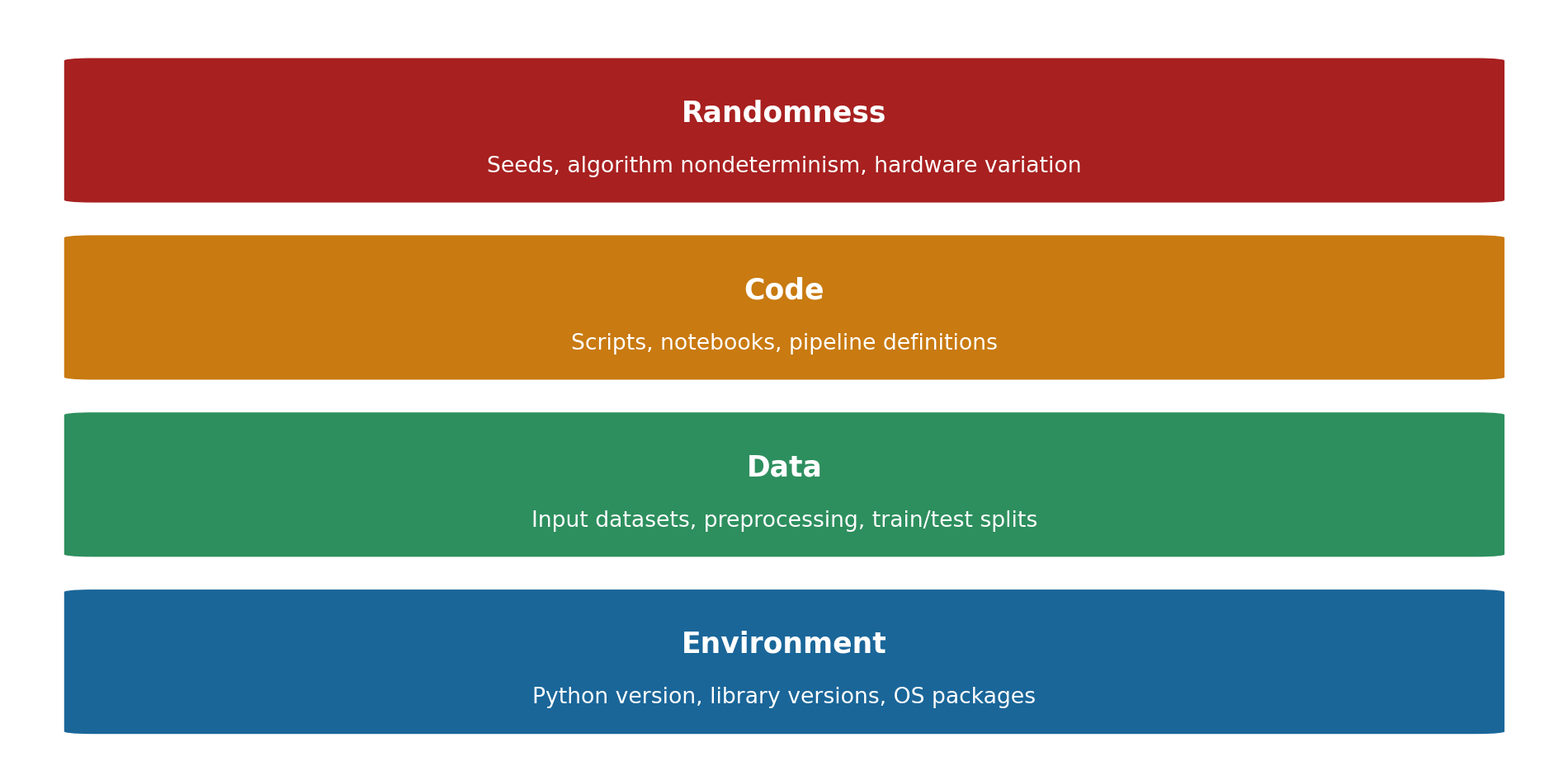 A stacked diagram of four horizontal coloured bands arranged bottom to top. The bottom band is labelled Environment (Python version, library versions, OS packages). Above it is Data (input datasets, preprocessing, train/test splits), then Code (scripts, notebooks, pipeline definitions), and at the top Randomness (seeds, algorithm nondeterminism, hardware variation). The stacking conveys that each layer depends on all layers beneath it.