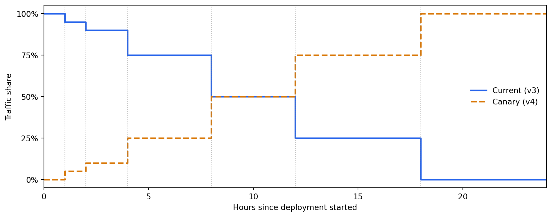Step-line chart showing traffic share over a 24-hour canary rollout. The v3 (current) model starts at 100% and steps down through 95%, 90%, 75%, 50%, 25%, and 0% at hours 1, 2, 4, 8, 12, and 18 respectively. The v4 (canary) model starts at 0% and steps up through 5%, 10%, 25%, 50%, 75%, and 100% at the same decision points. Vertical dotted lines mark each traffic shift hour.