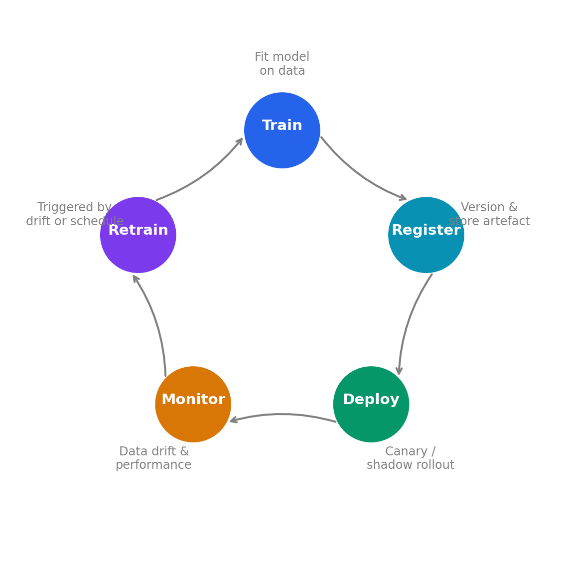 A circular diagram with five stages arranged clockwise: Train (fit model on data), Register (version and store artefact), Deploy (canary or shadow rollout), Monitor (data drift, model performance), and Retrain (triggered by drift or schedule). Arrows connect each stage to the next in a continuous loop.